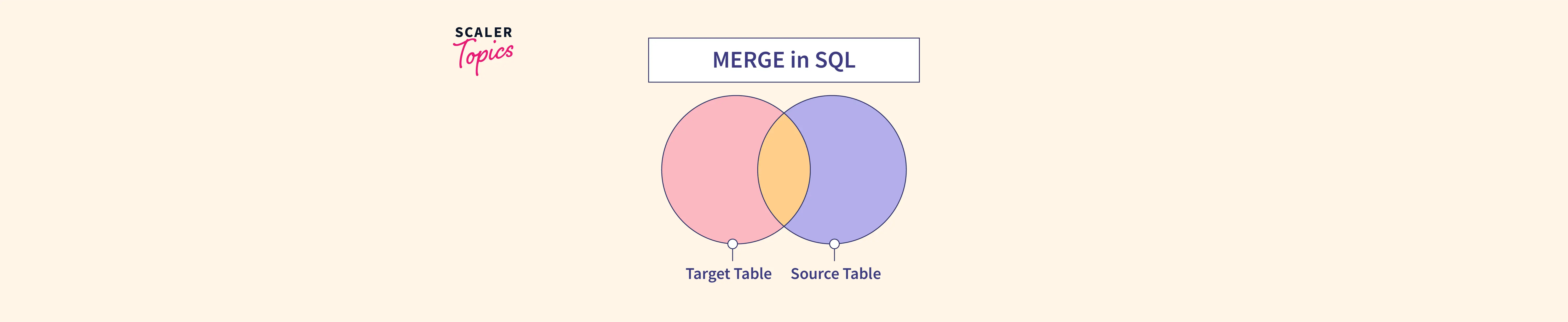 what-is-a-merge-statement-in-sql-scaler-topics