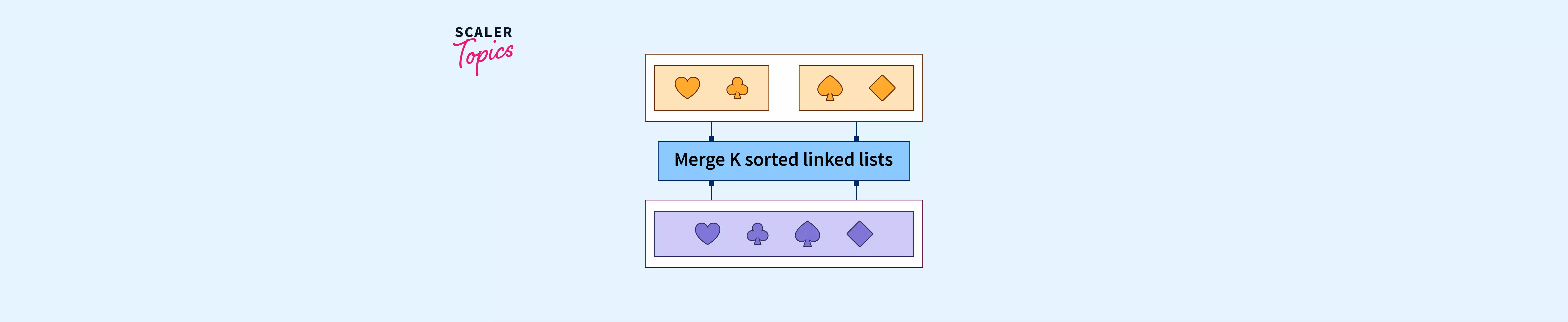 merge-k-sorted-linked-lists-scaler-topics