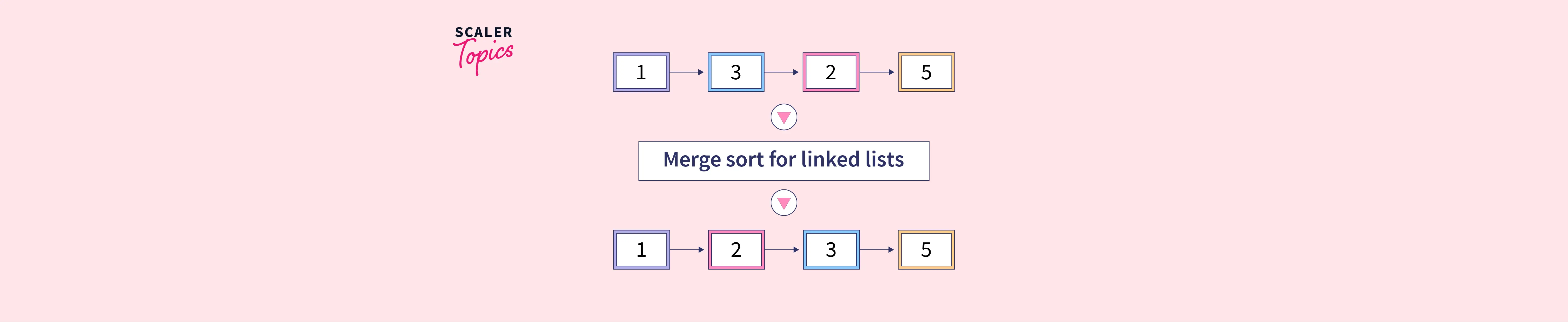 bubble-sort-in-linked-list-by-swapping-nodes