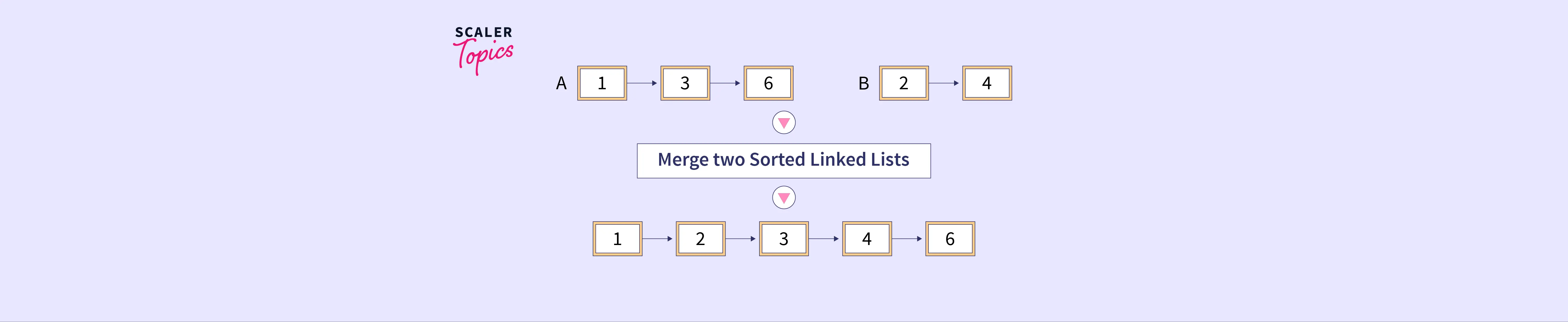 merge-k-sorted-linked-lists-in-c-java-python