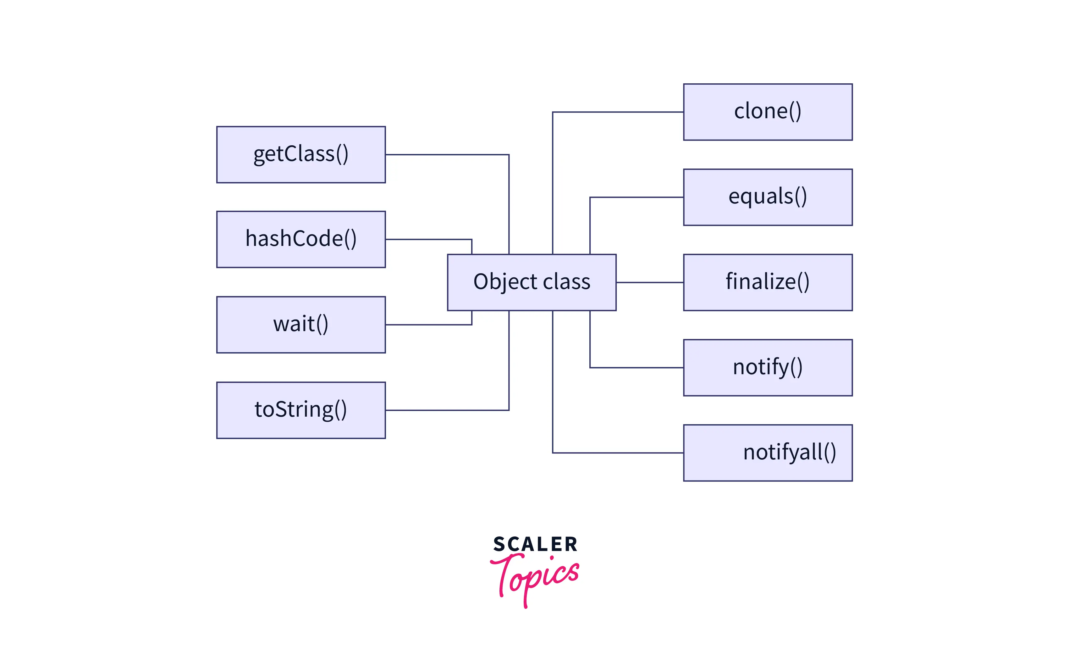 method-inherited-from-java.lang.object