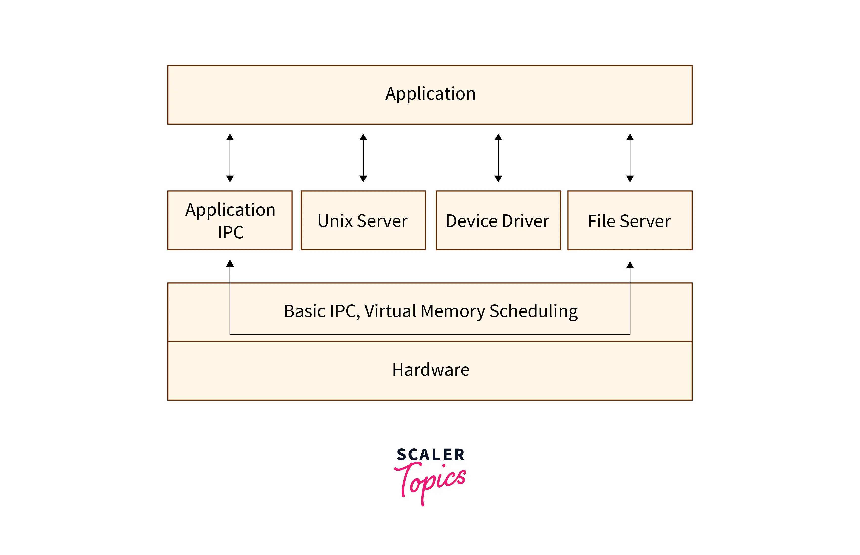 Microkernel in an Operating System