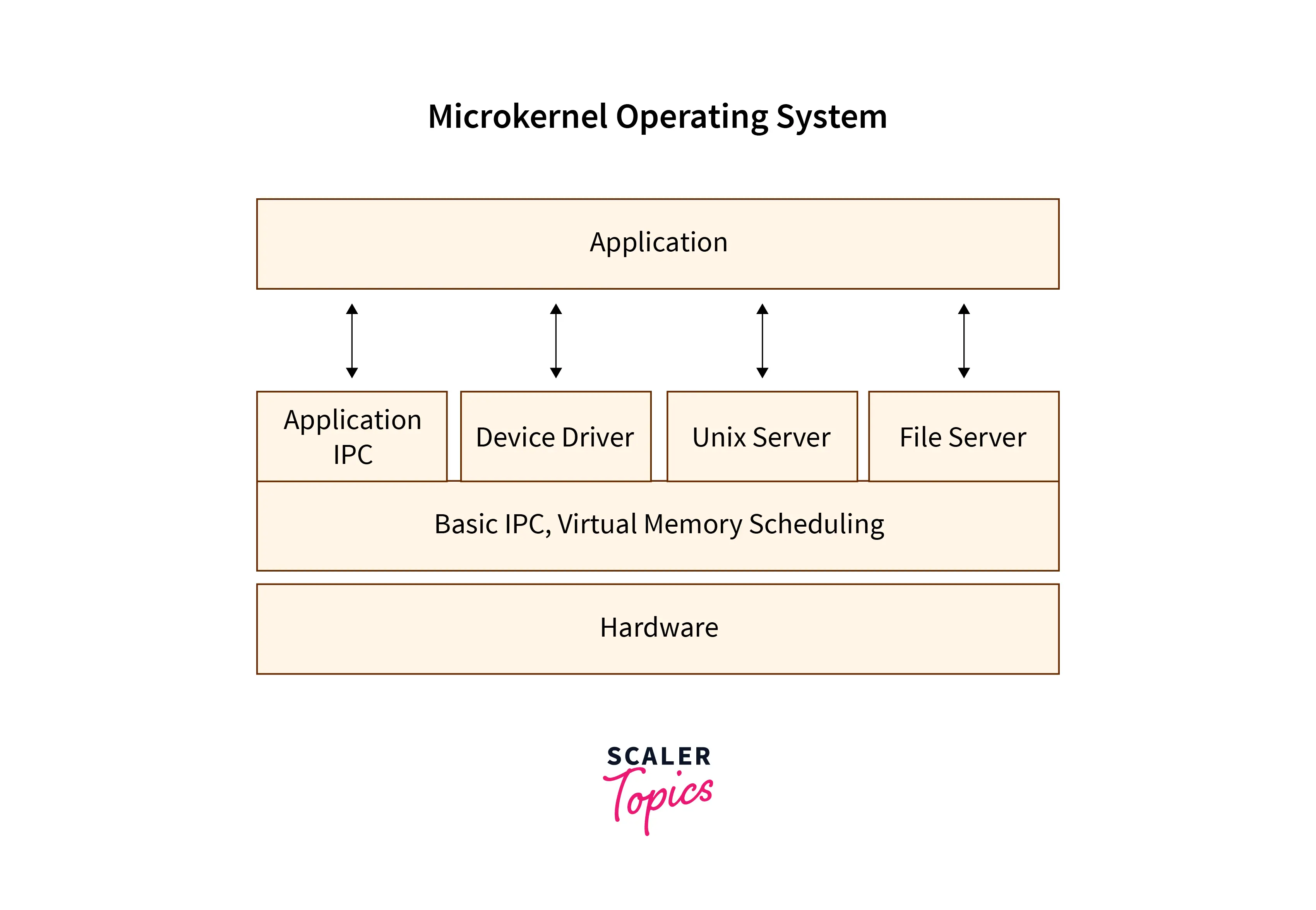 Architecture of Microkernel OS