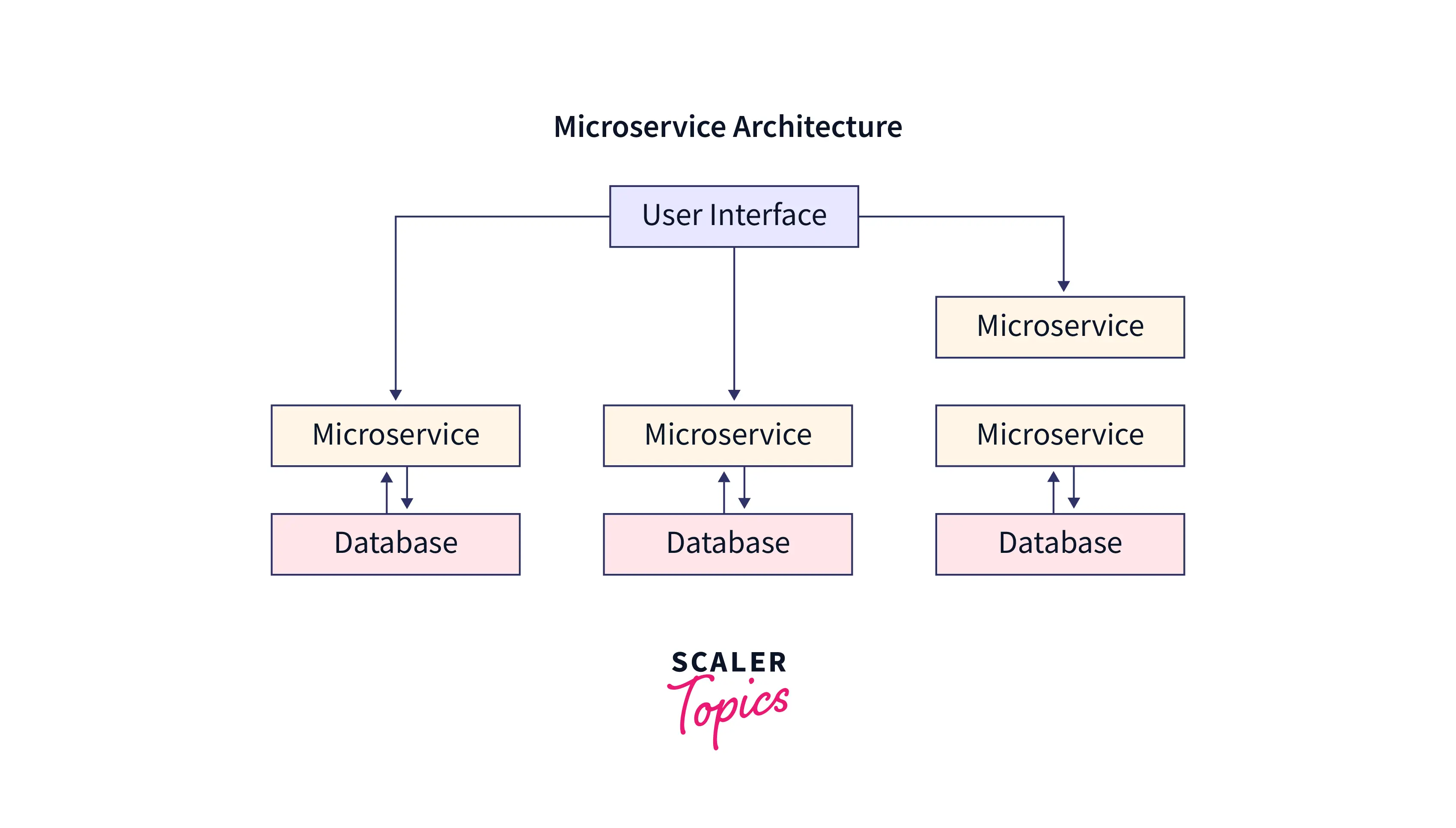 Microservices Architecture