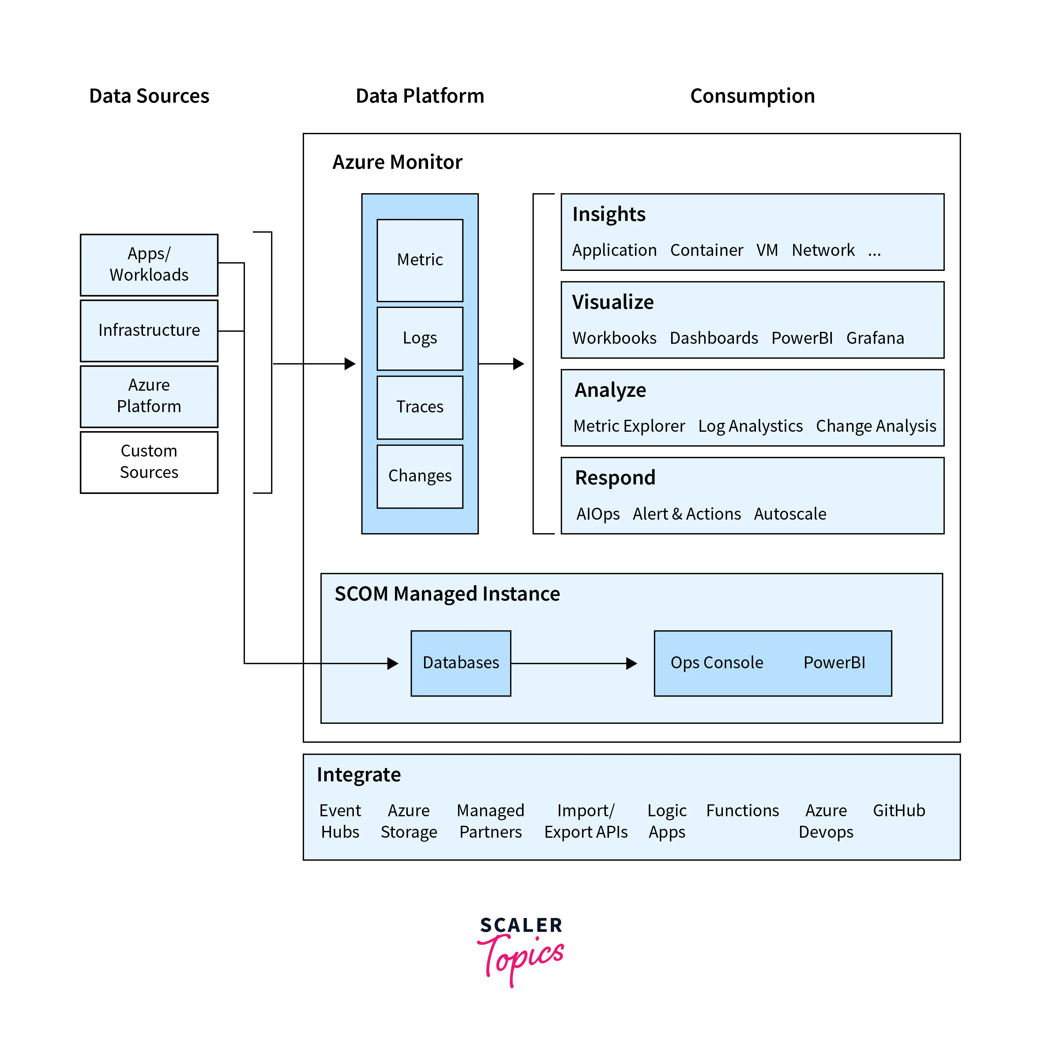 Microsoft Azure Monitor