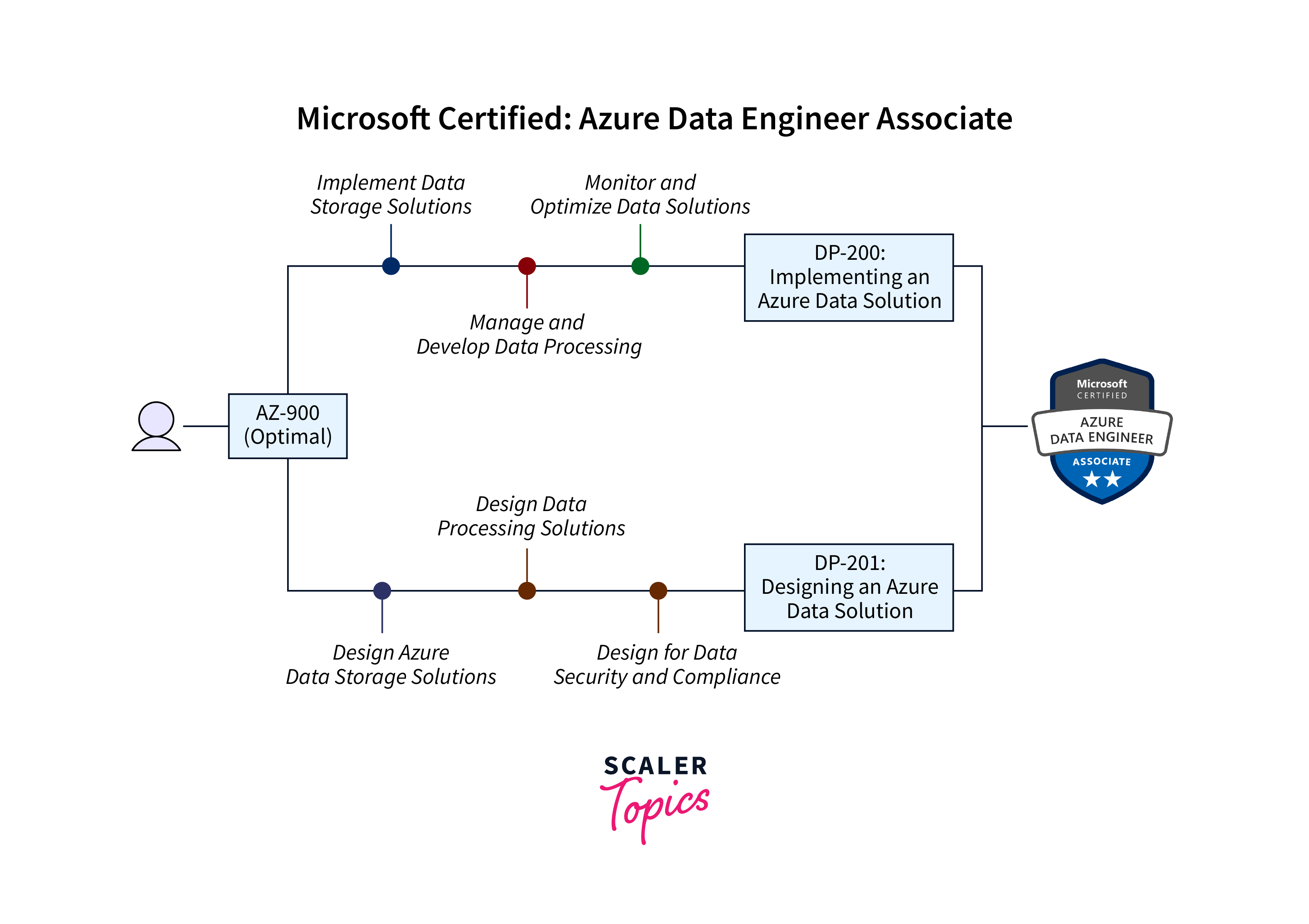 microsoft azure data engineer associate working