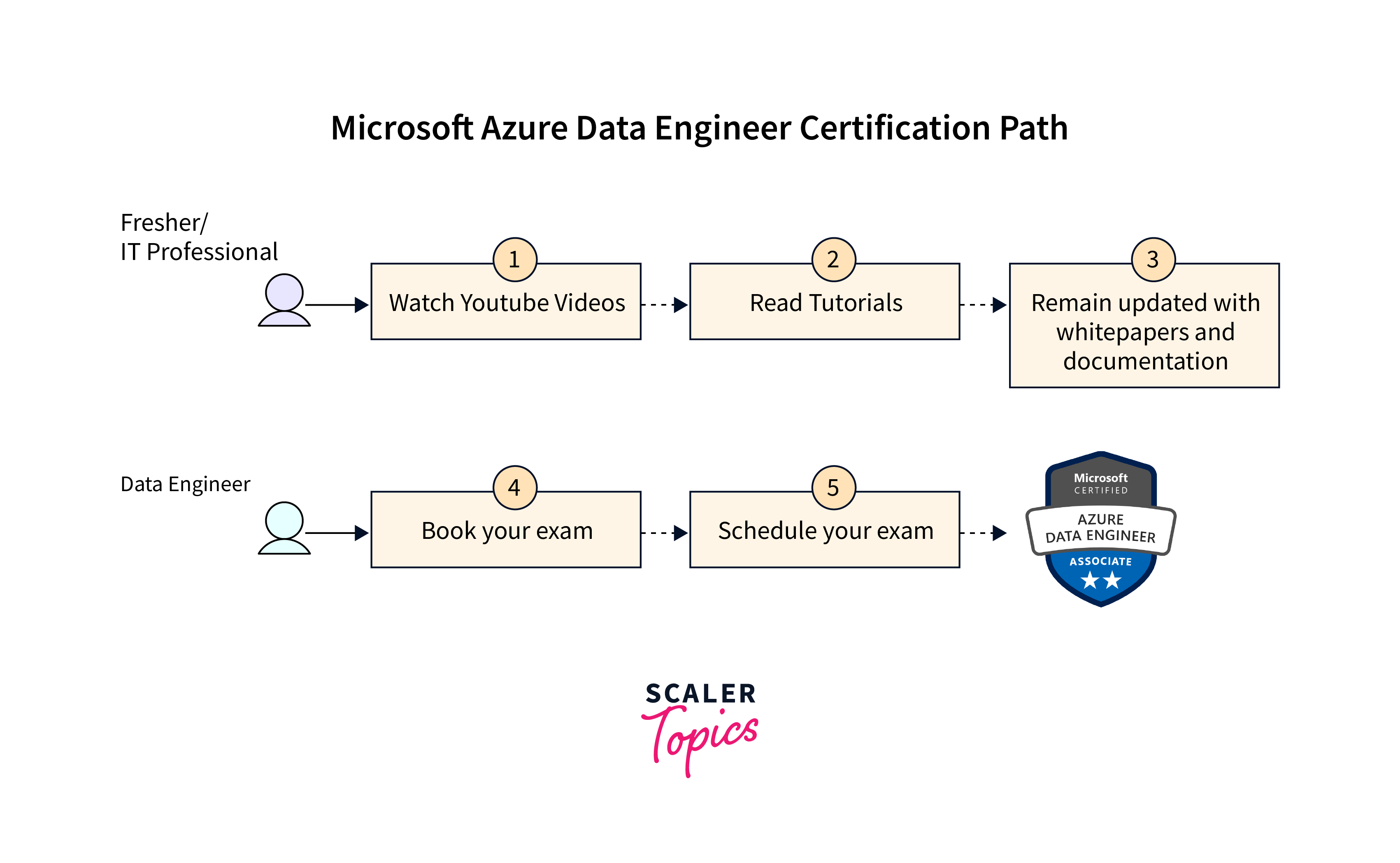 microsoft azure data engineer certification path