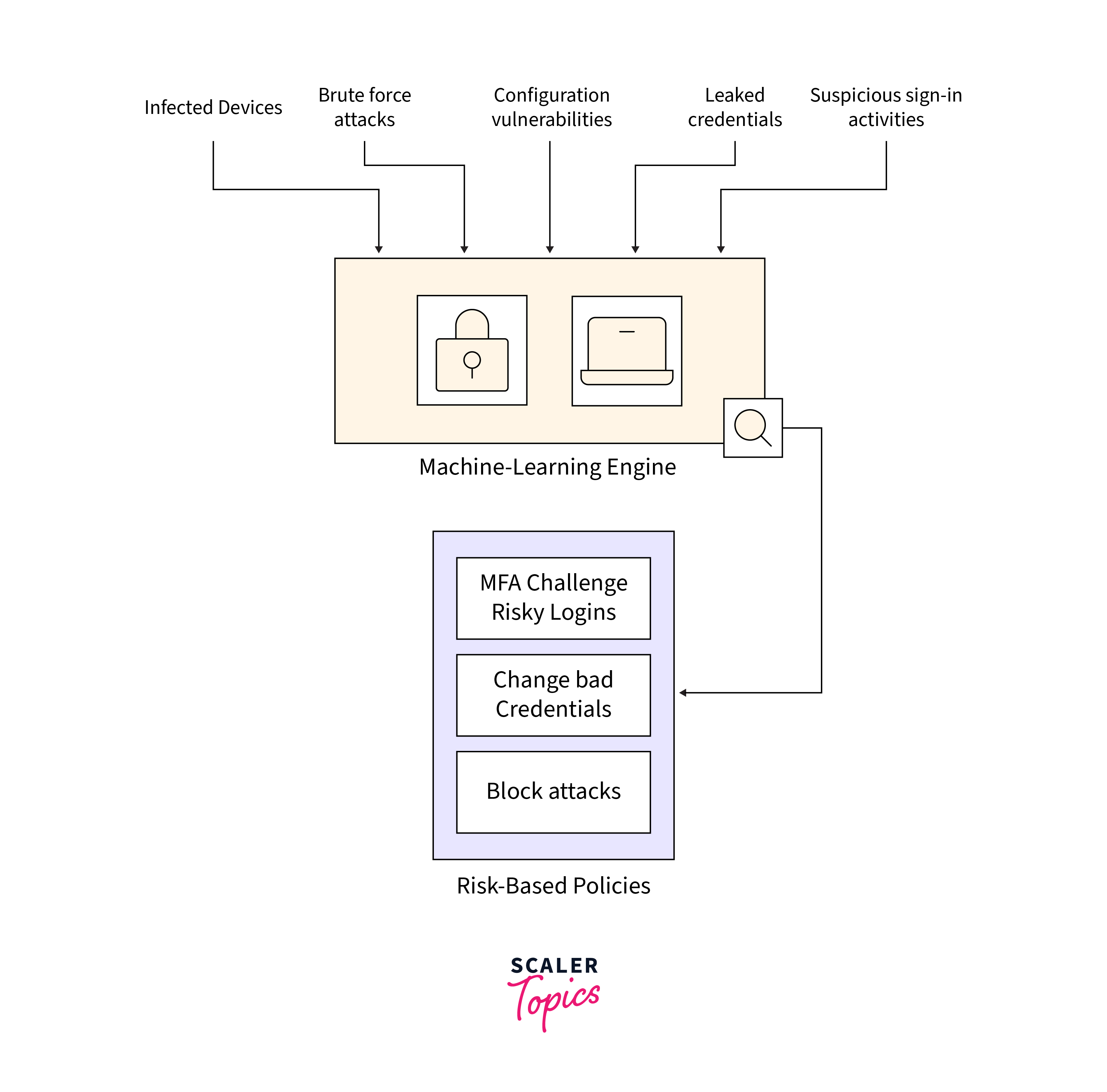 microsoft entra id protection overview