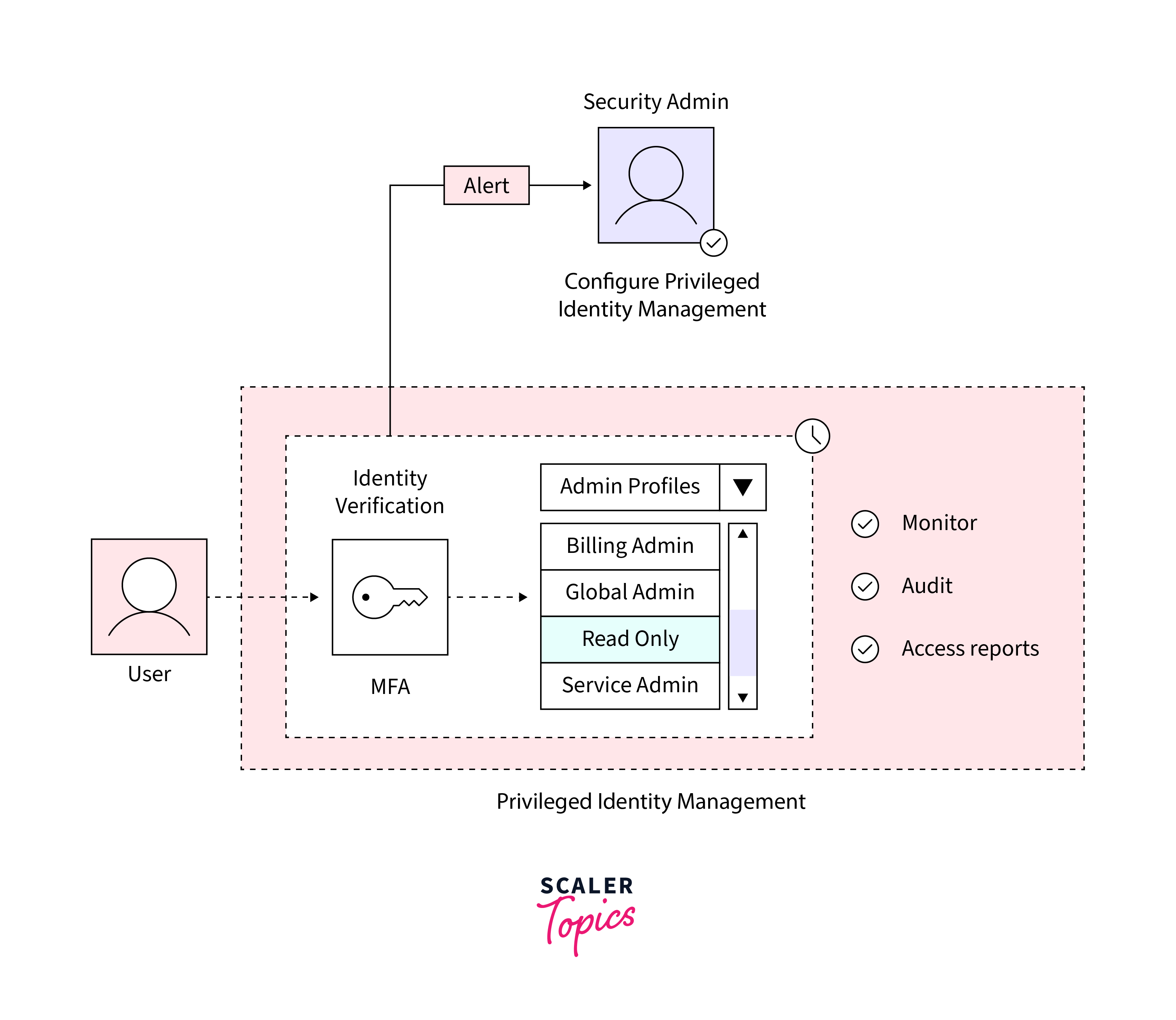 microsoft entra privileged identity management