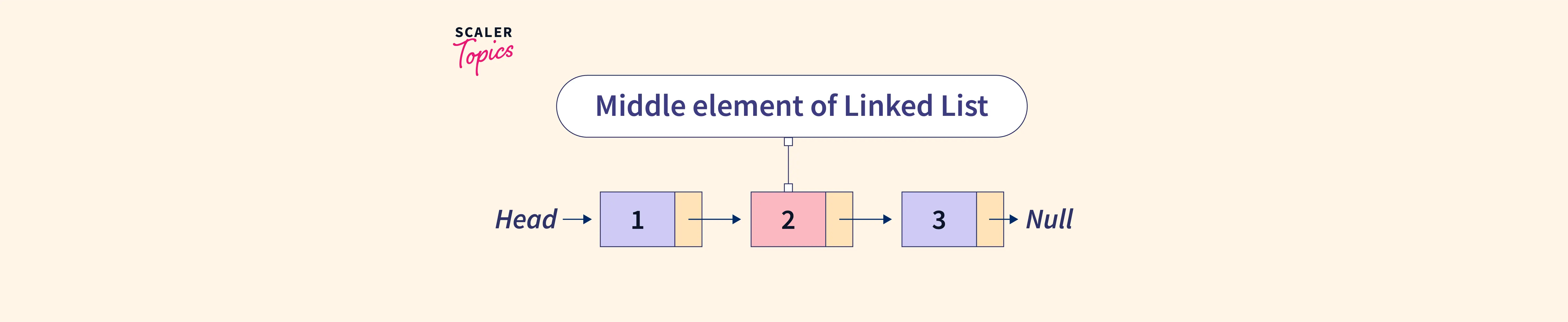 Find Middle Element In Linked List