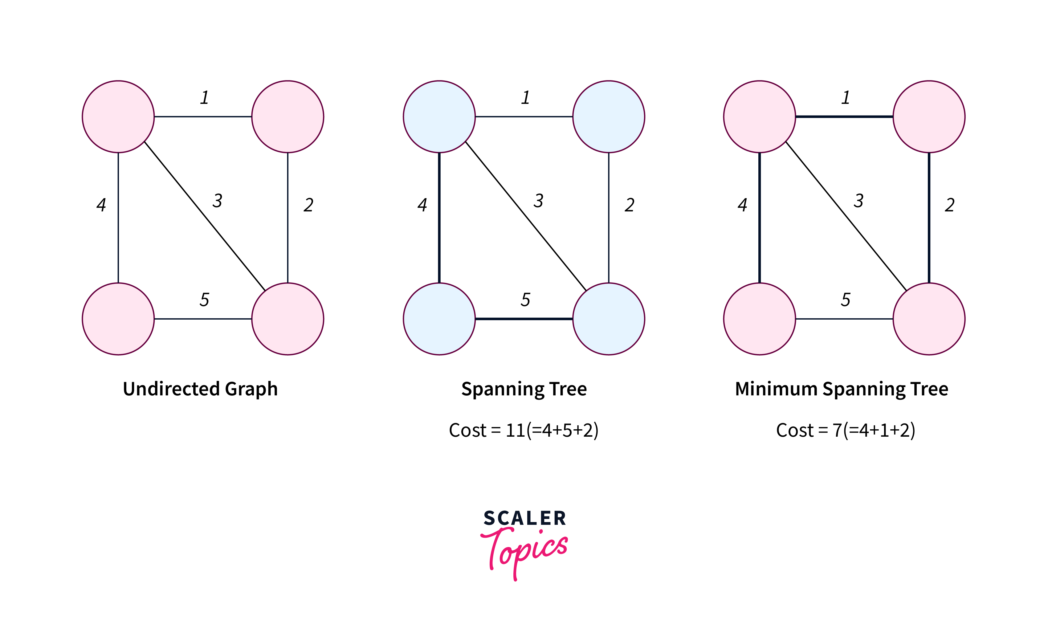 Minimum Spanning Tree