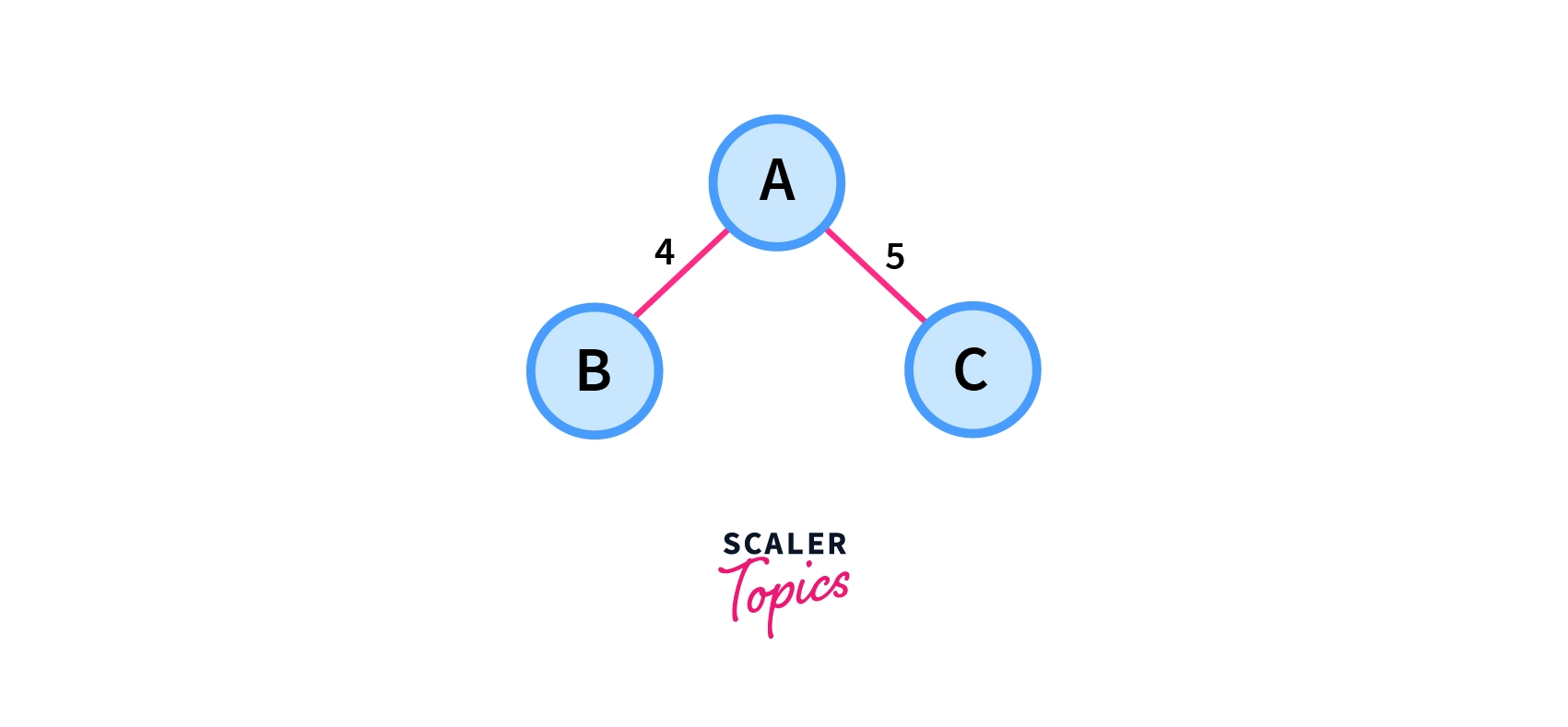 minimum spanning tree example 2