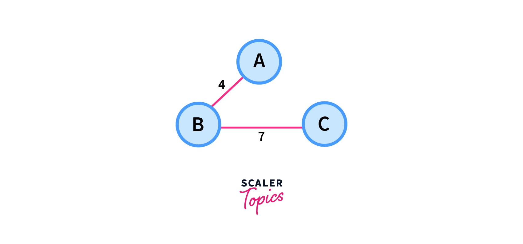 minimum spanning tree example 3