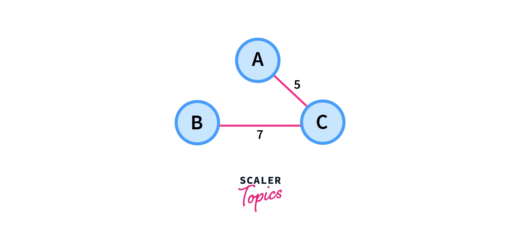 minimum spanning tree example 4
