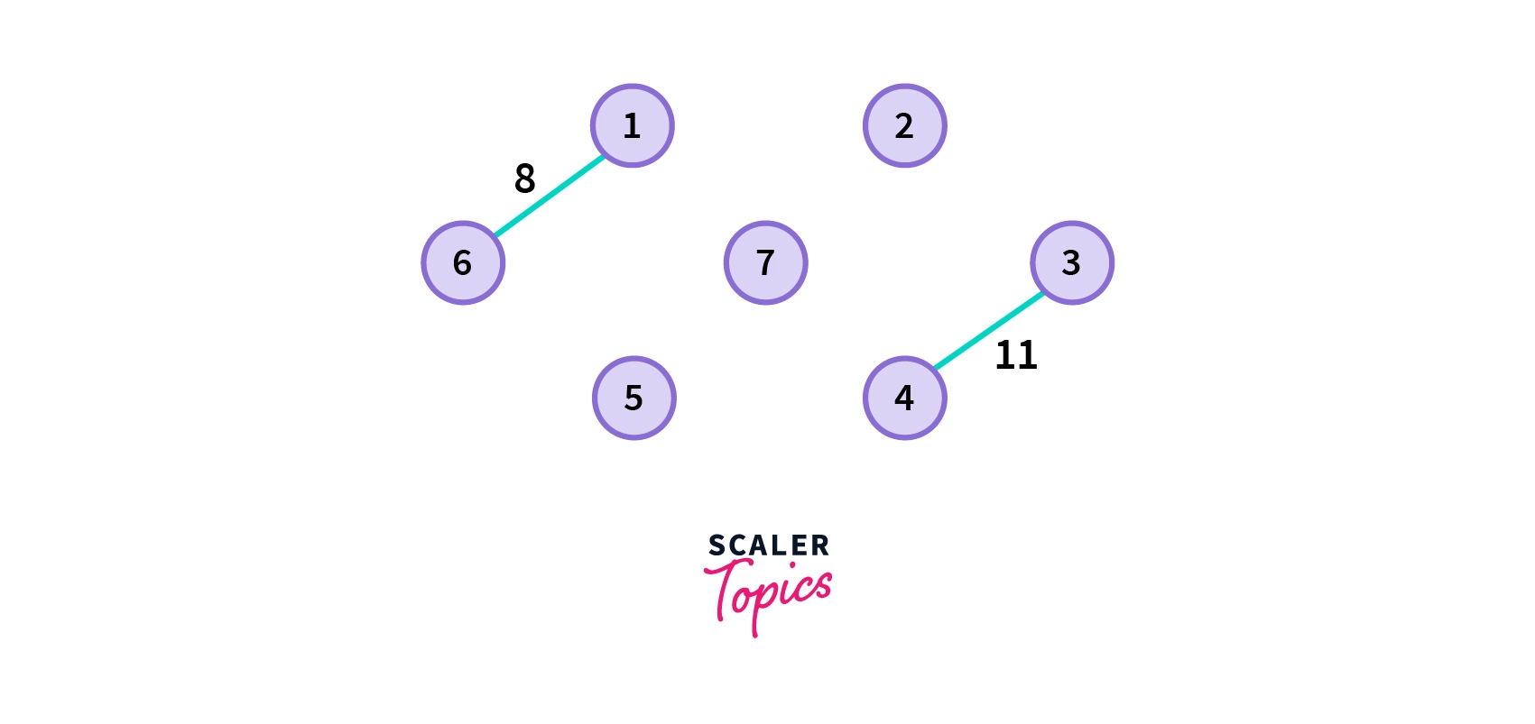 minimum spanning tree using Kruskal's Algorithm-1