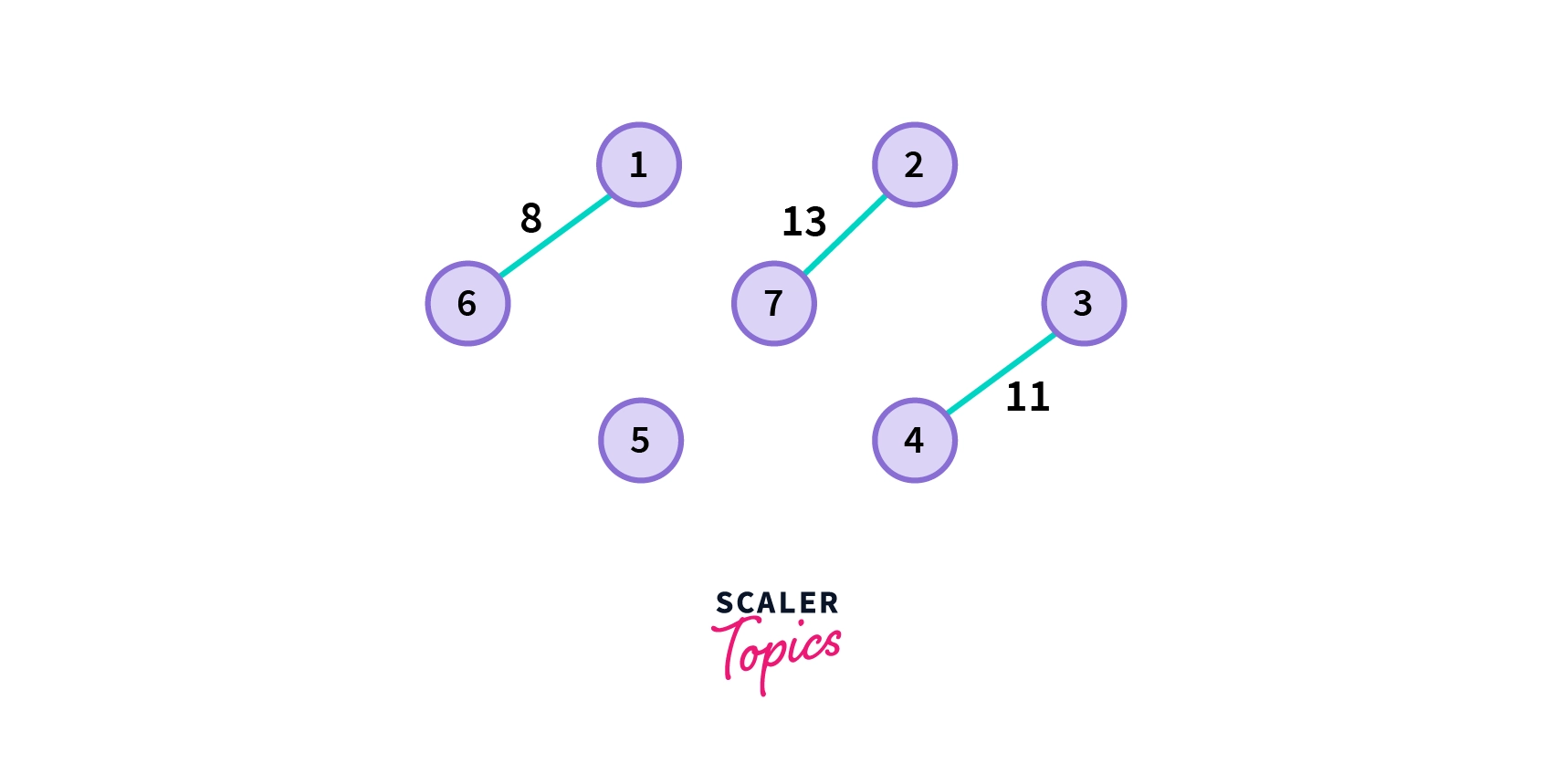 minimum spanning tree using Kruskal's Algorithm-2