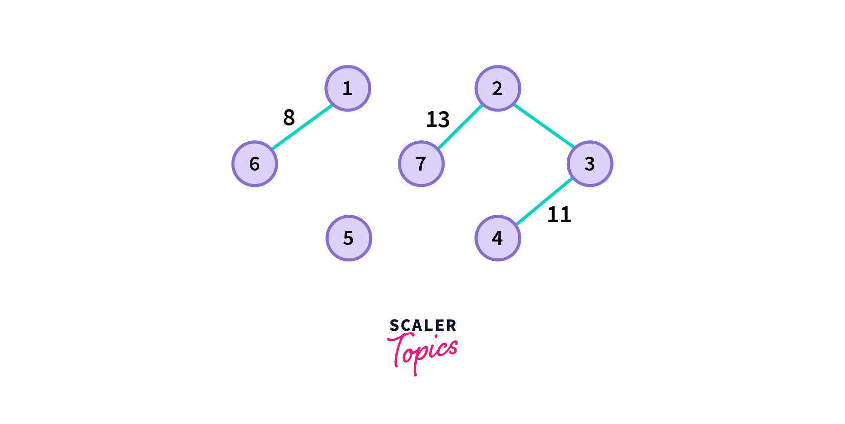minimum spanning tree using Kruskal's Algorithm-3