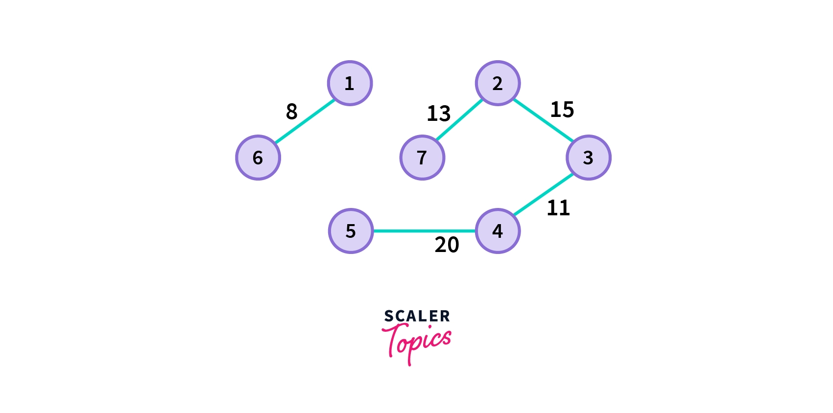 minimum spanning tree using Kruskal's Algorithm-4