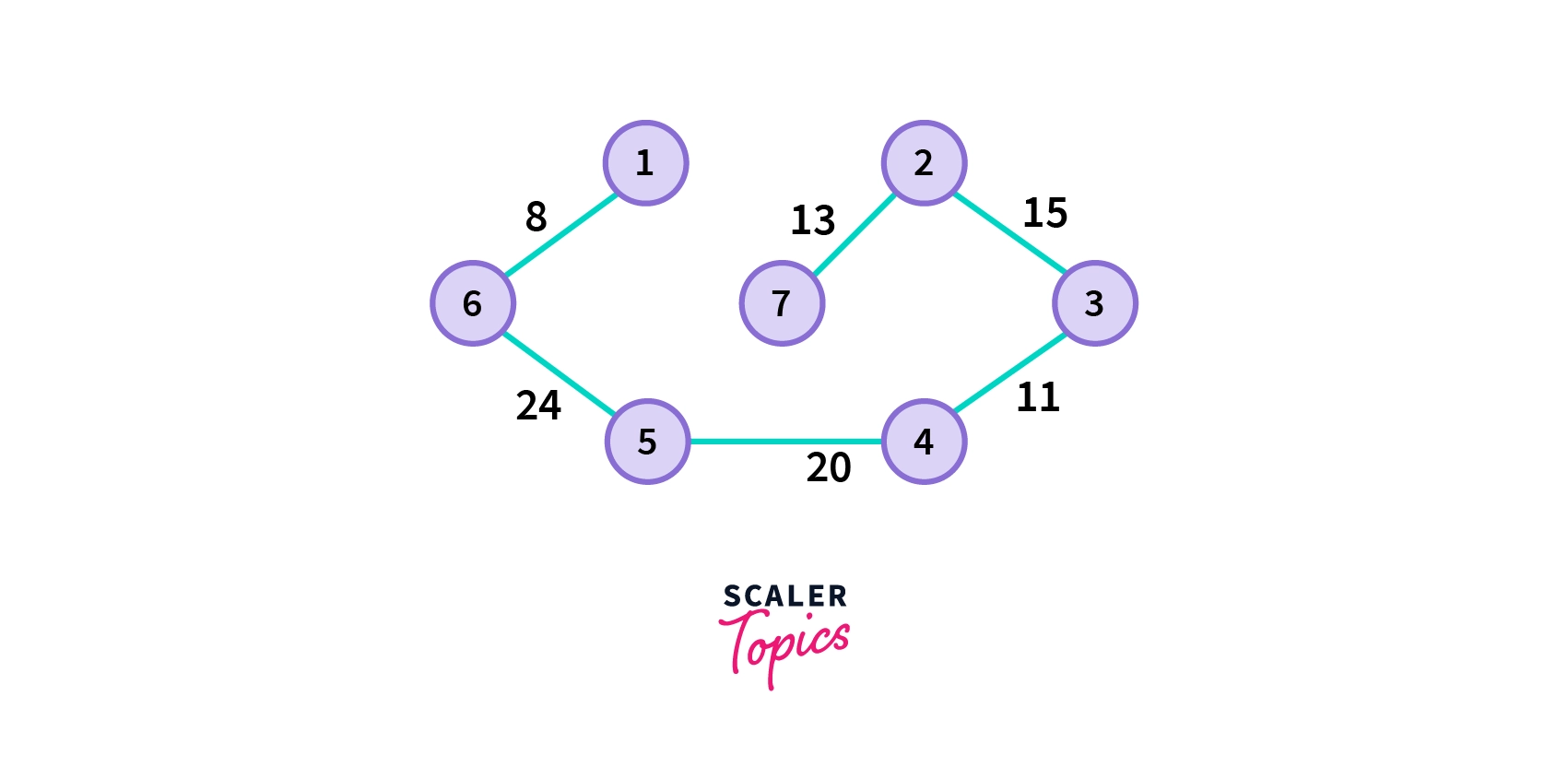 minimum spanning tree using Kruskal's Algorithm-5