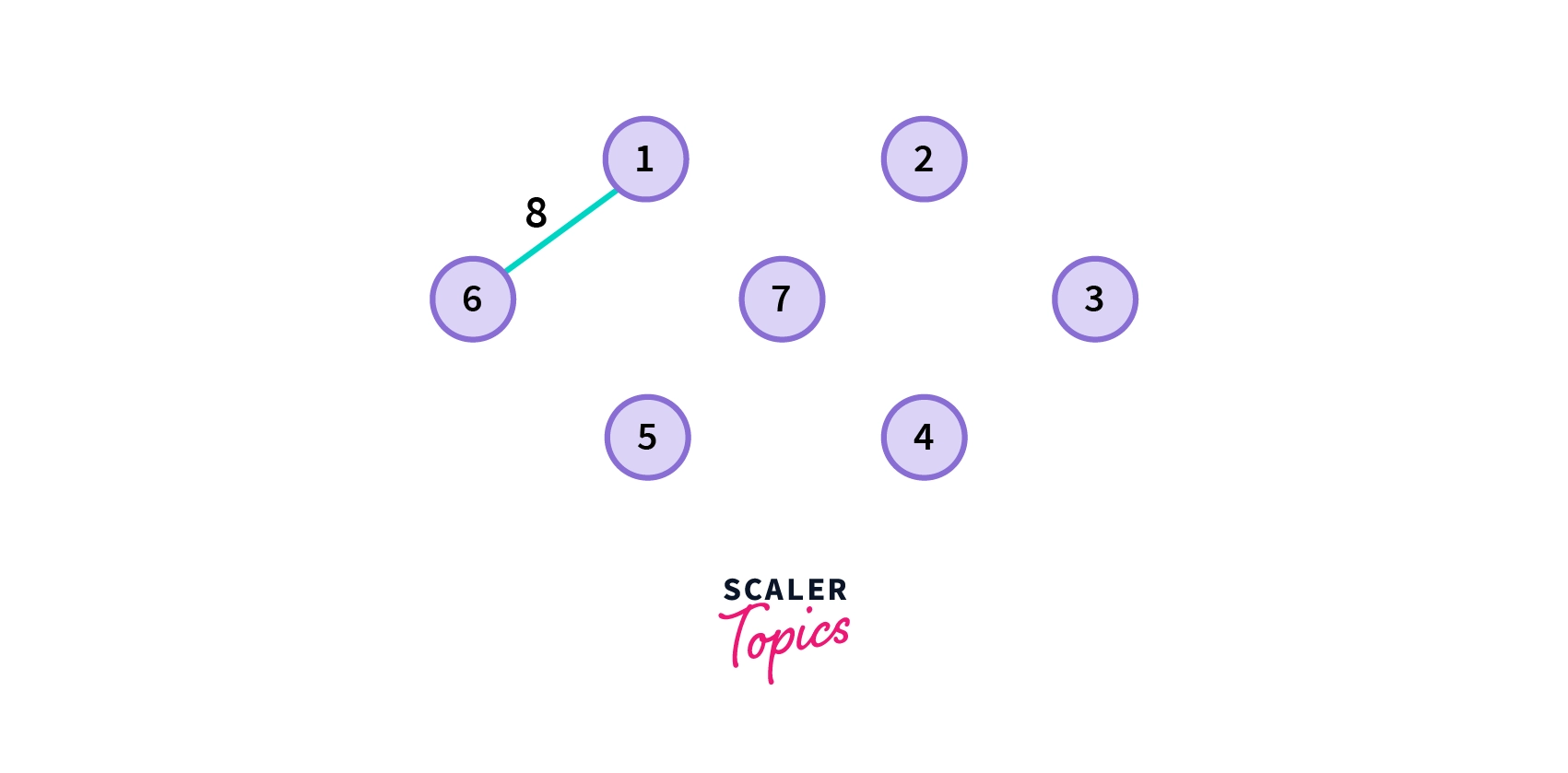 minimum spanning tree using Kruskal's Algorithm