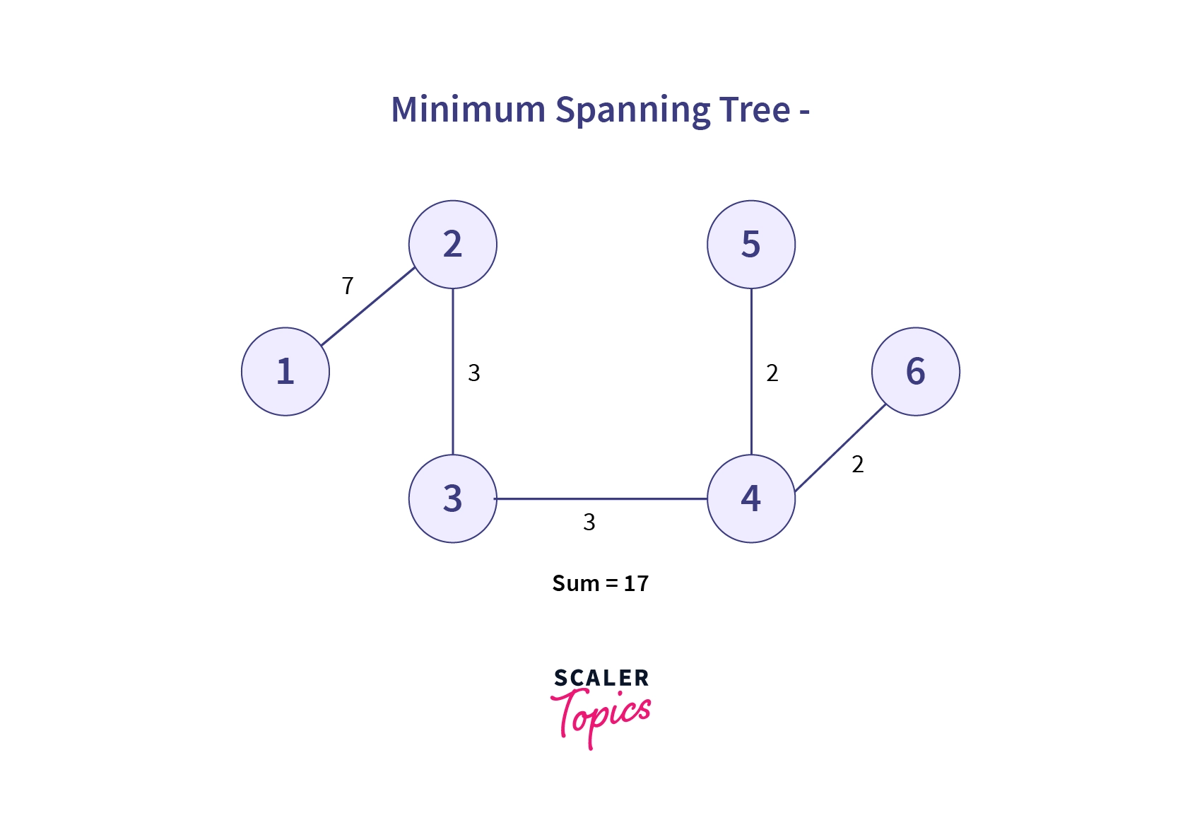 minimum spanning tree with sum 17