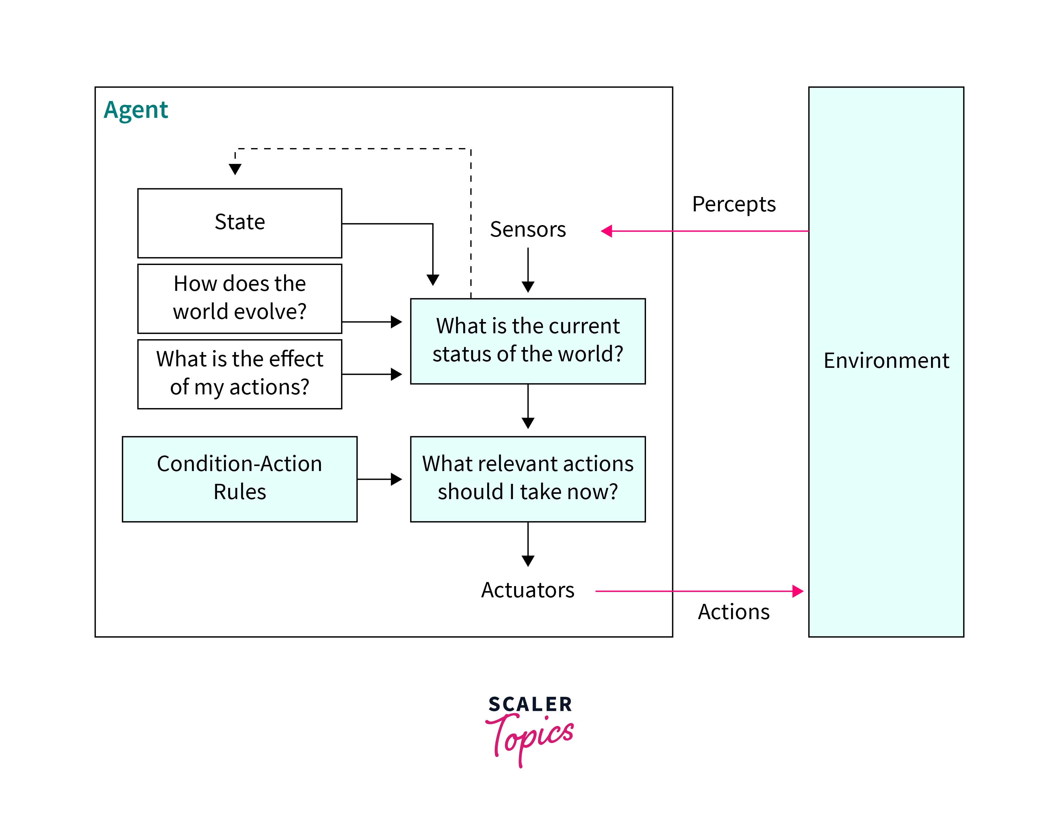 model based reflex agents