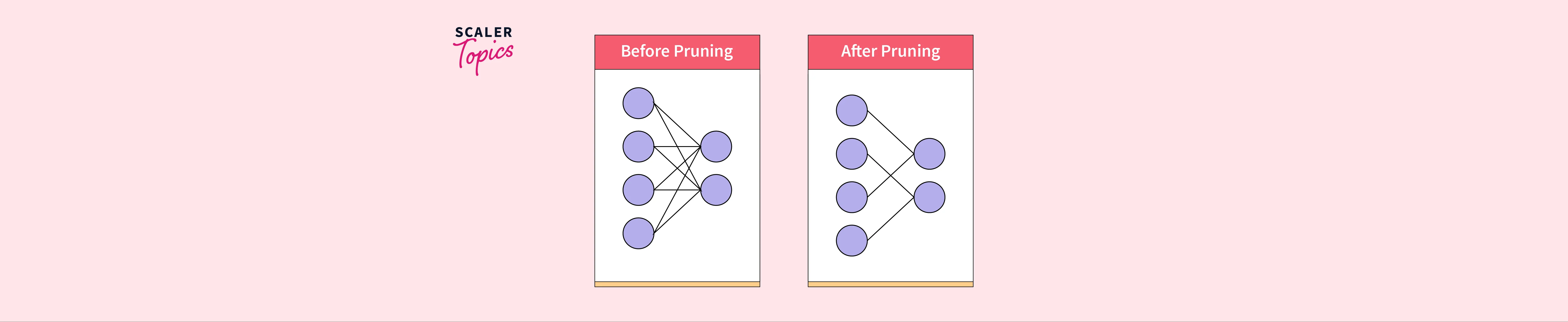 Model Optimization - Scaler Topics