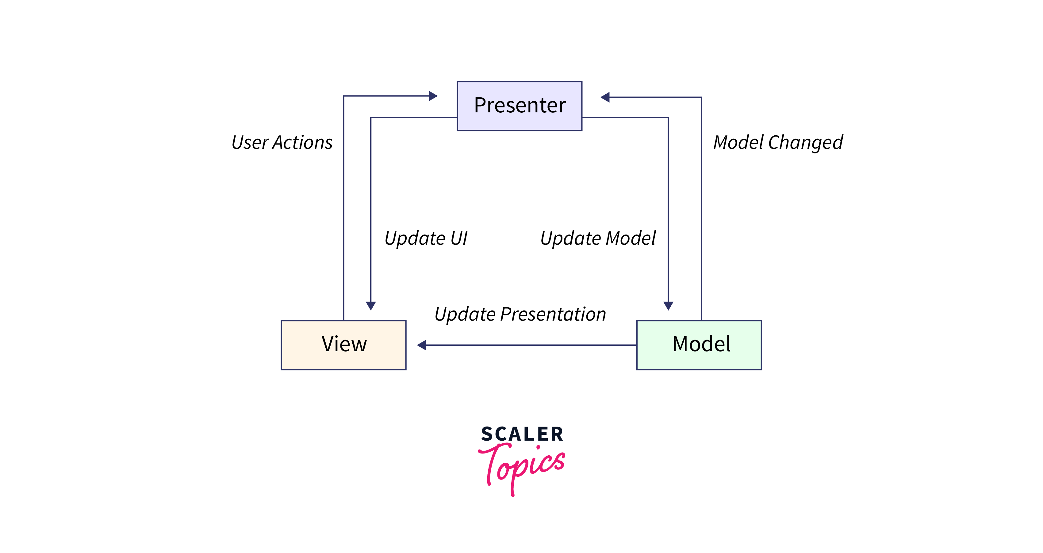 model-view-presentation