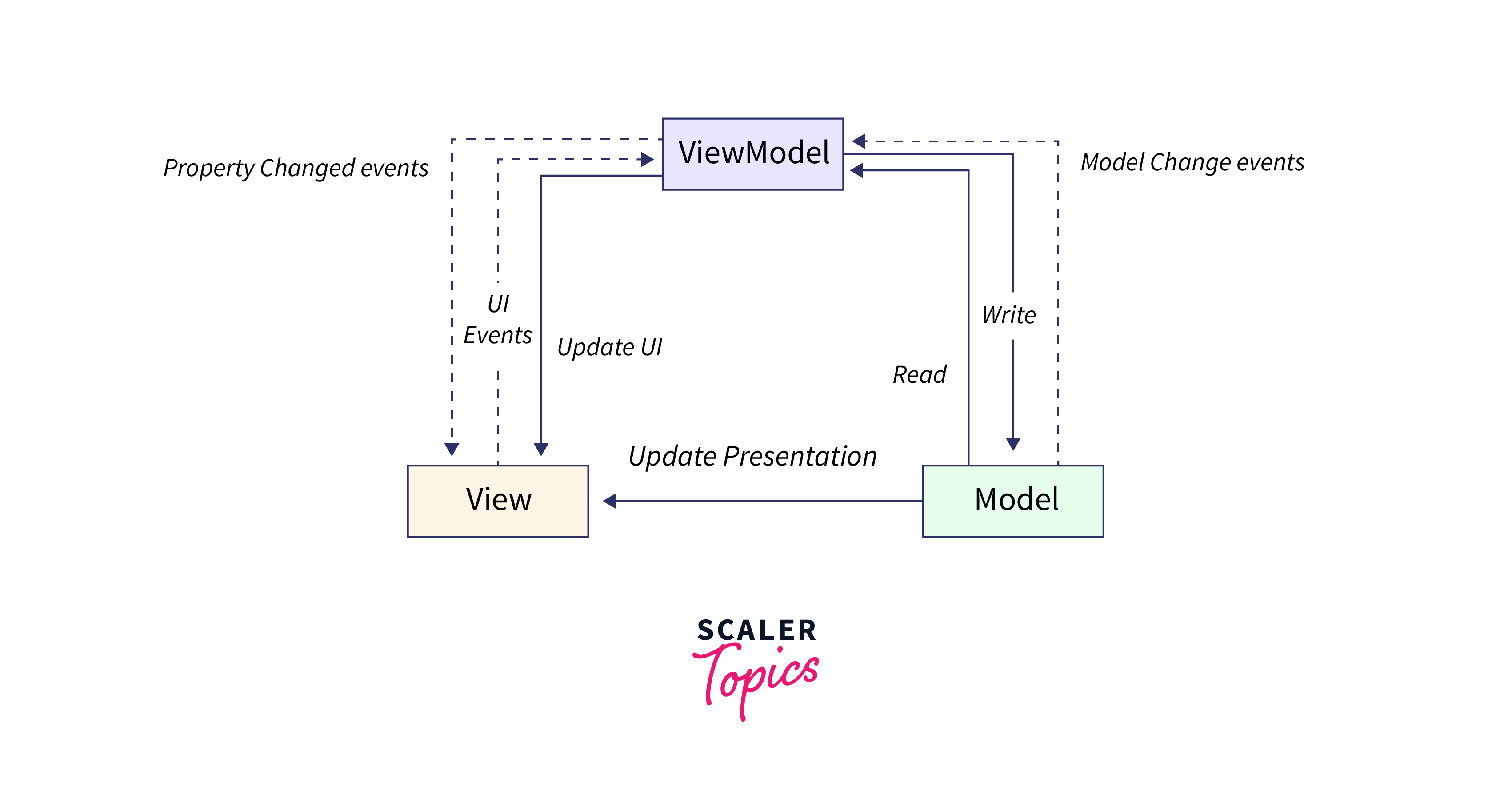 Model-View-ViewModel