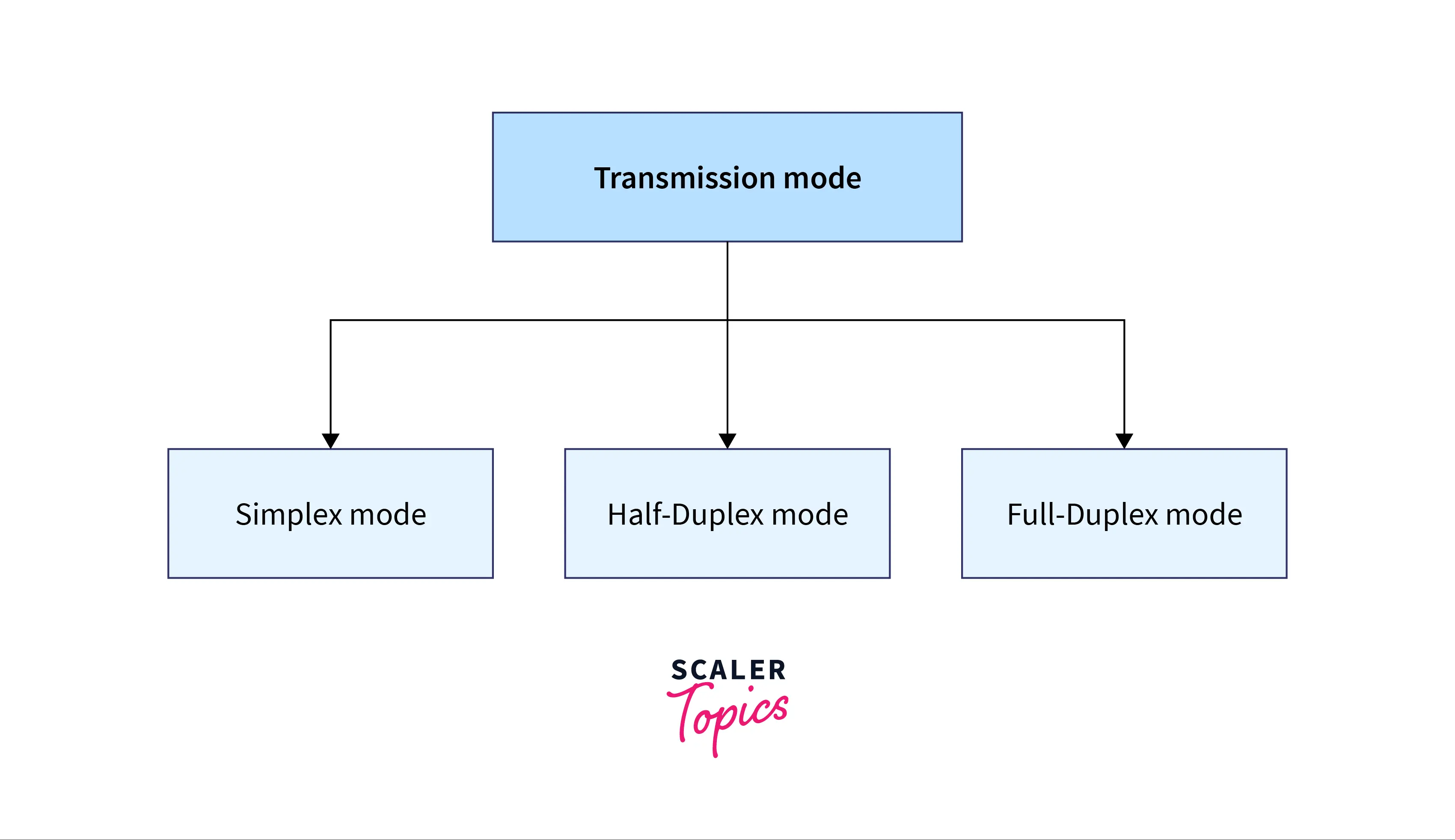 modes-of-transmission-medium