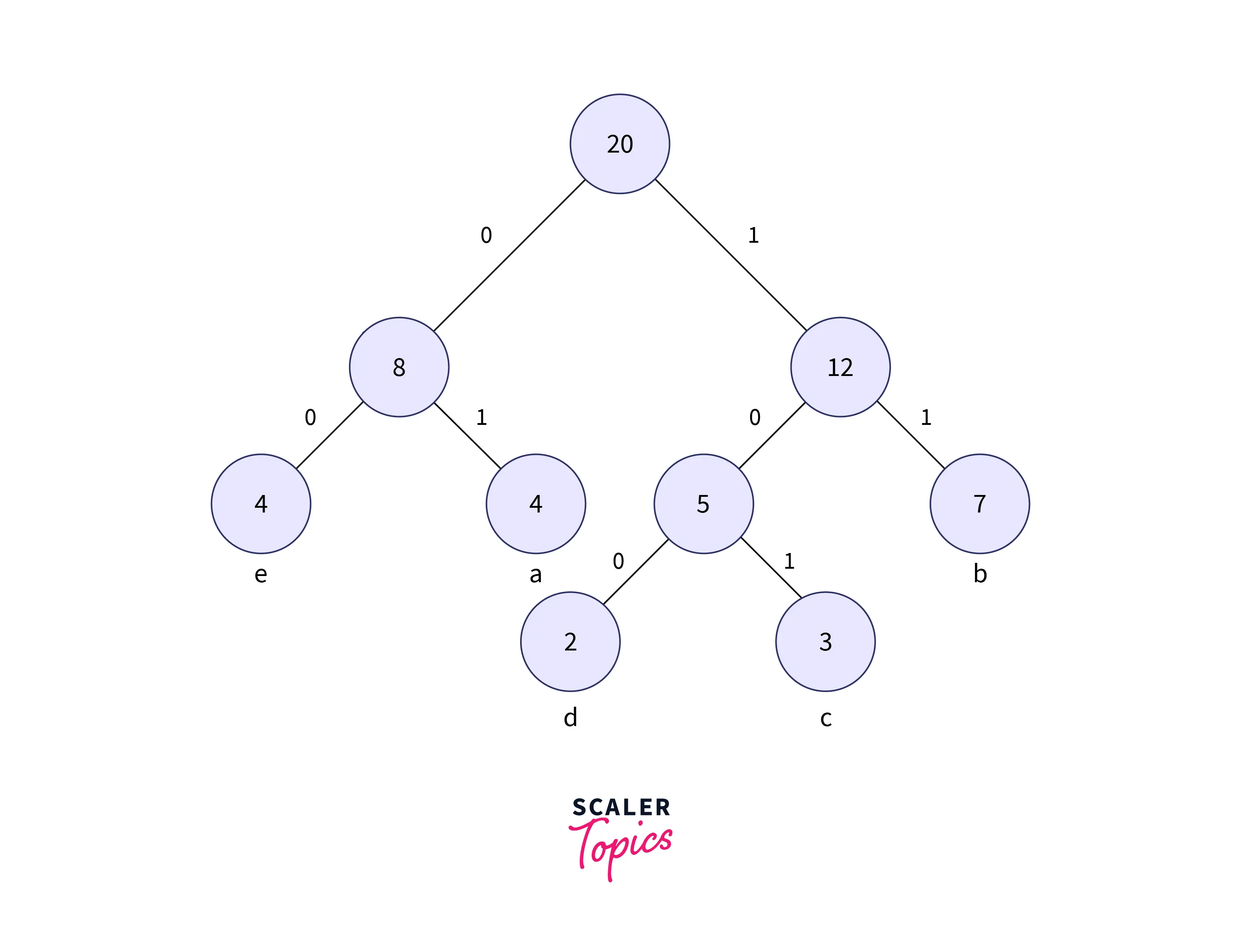 modified-huffman-tree-after-assigning-the-weights