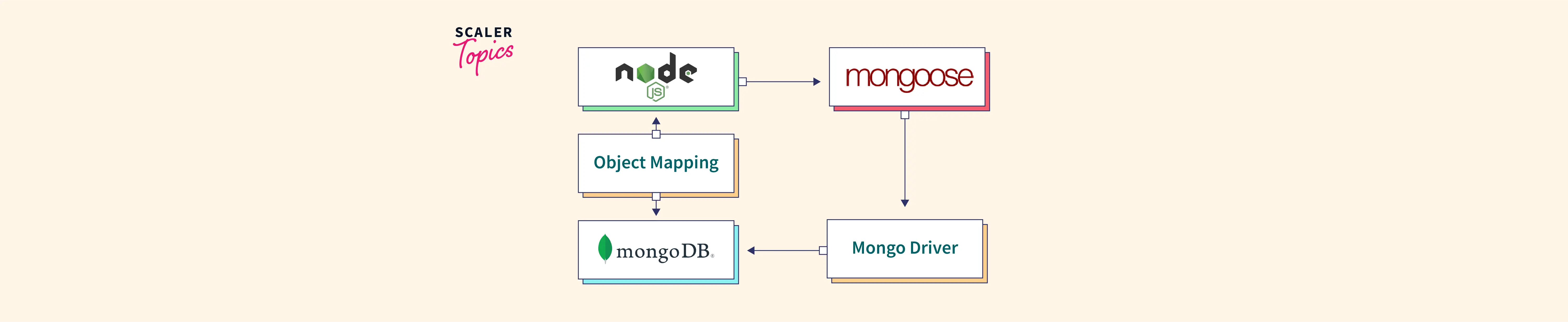 mongoose-with-node-js-scaler-topics