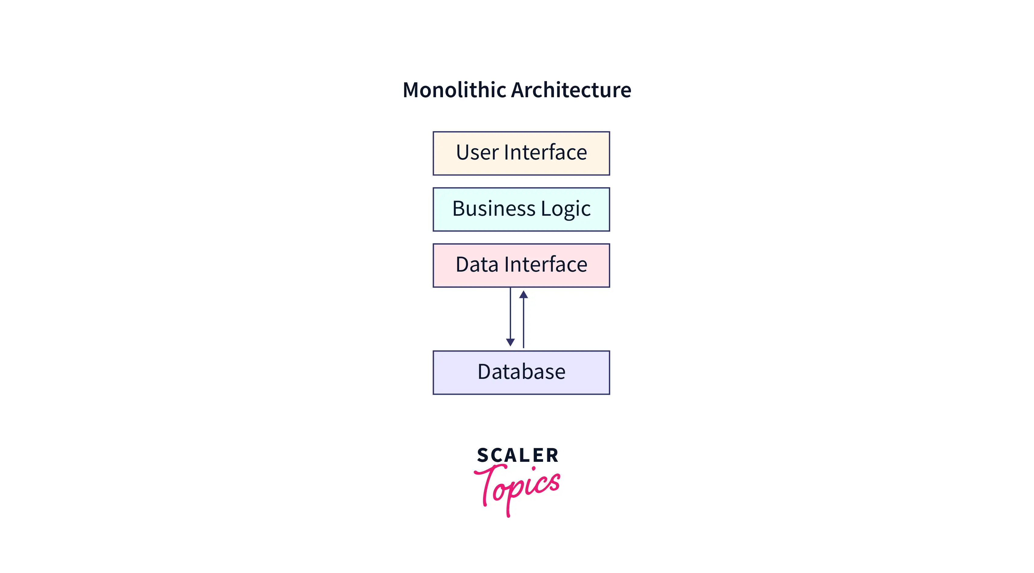 Monolithic Architecture