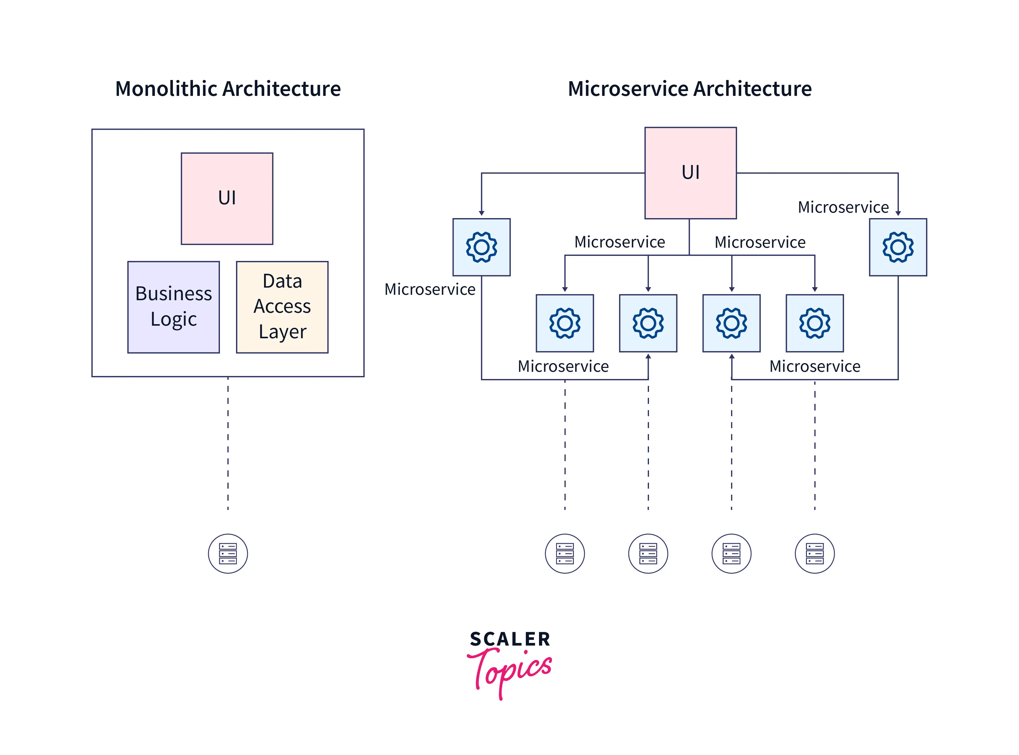 Monolithic vs Microservices Architecture