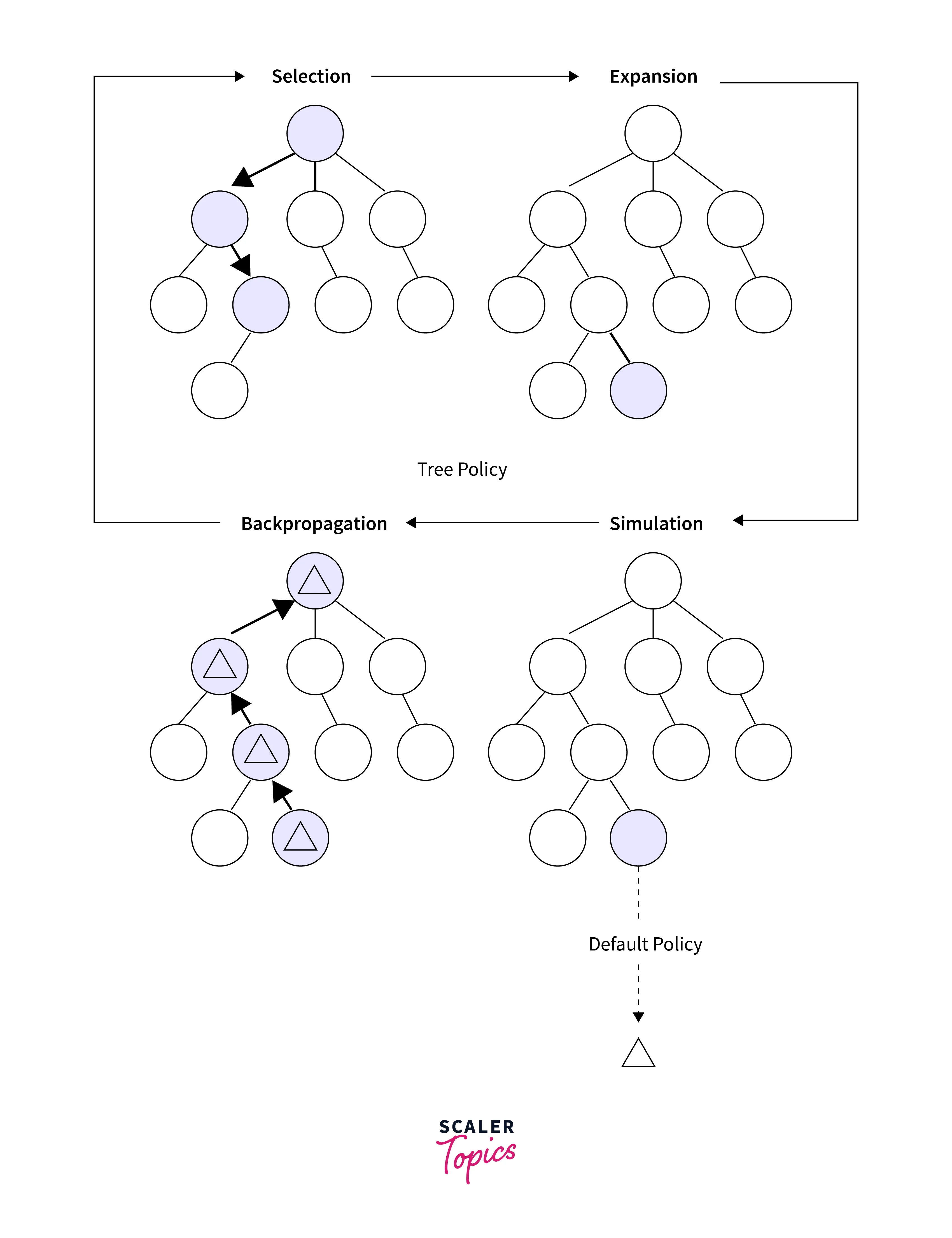 monte carlo tree search