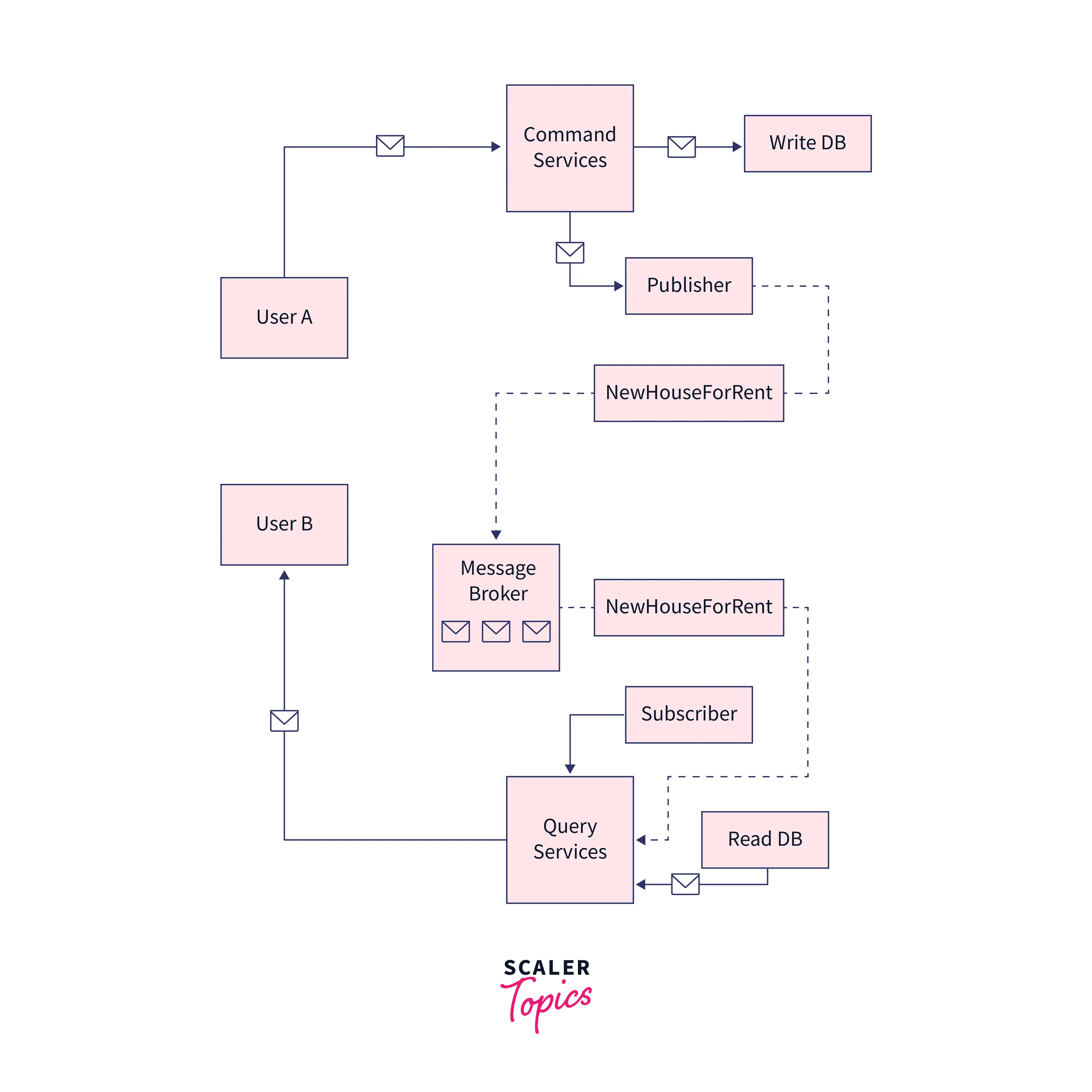 Implementation issues and Considerations 2