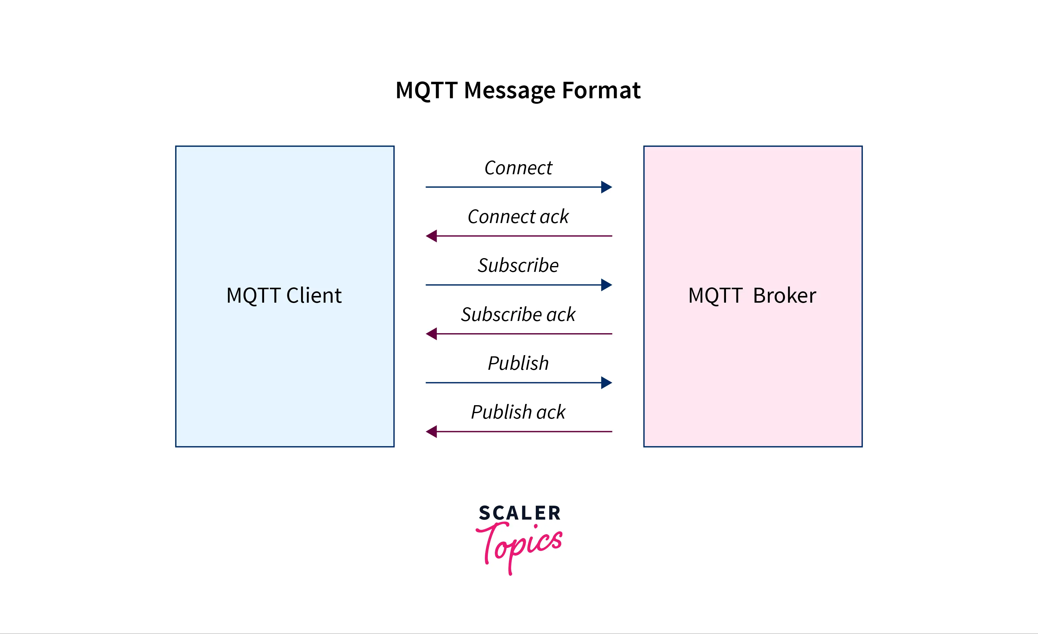 mqtt-message-format