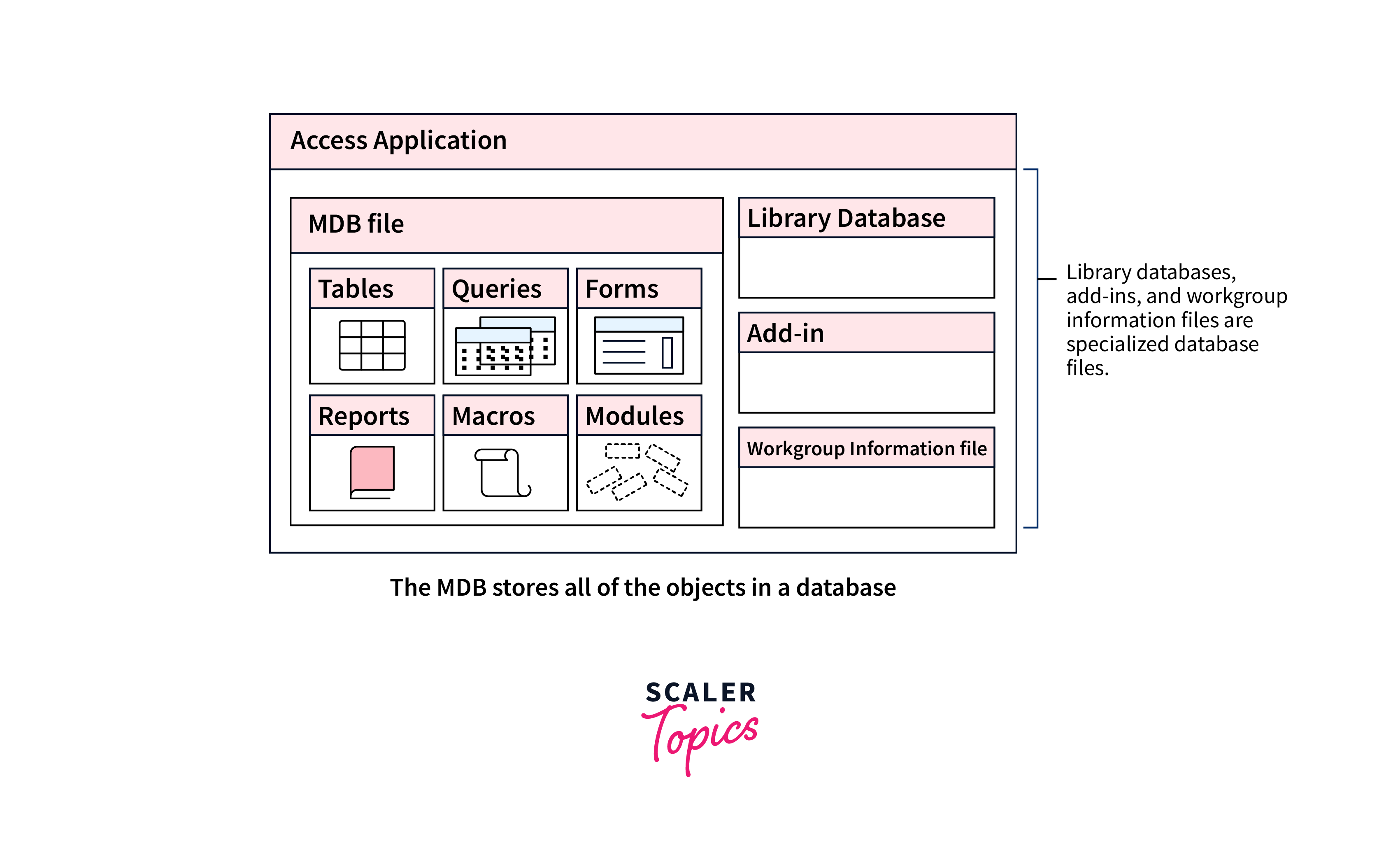 microsoft access architecture