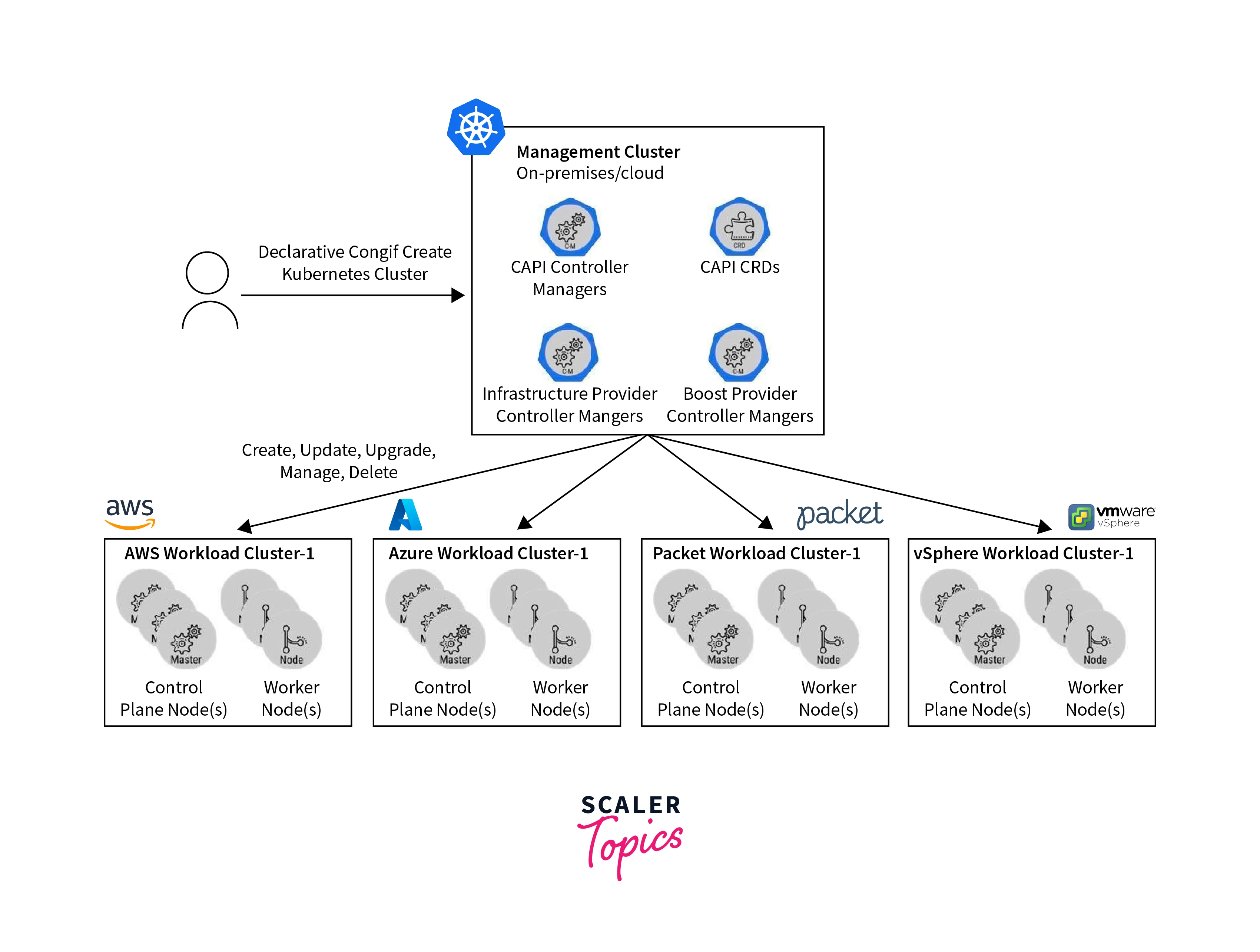 multi-cluster architecture