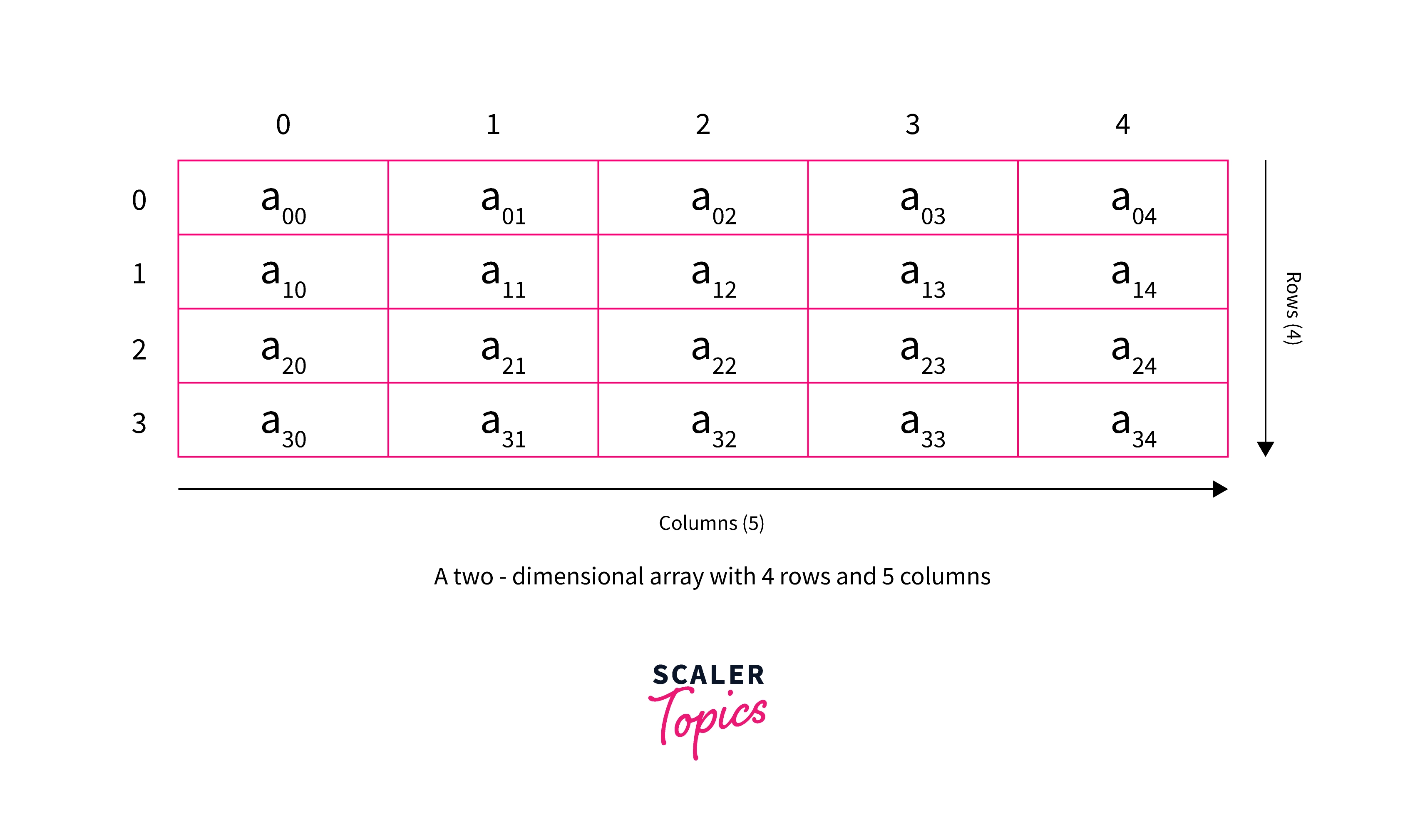 MULTI DIMENSIONAL ARRAY FIGURE