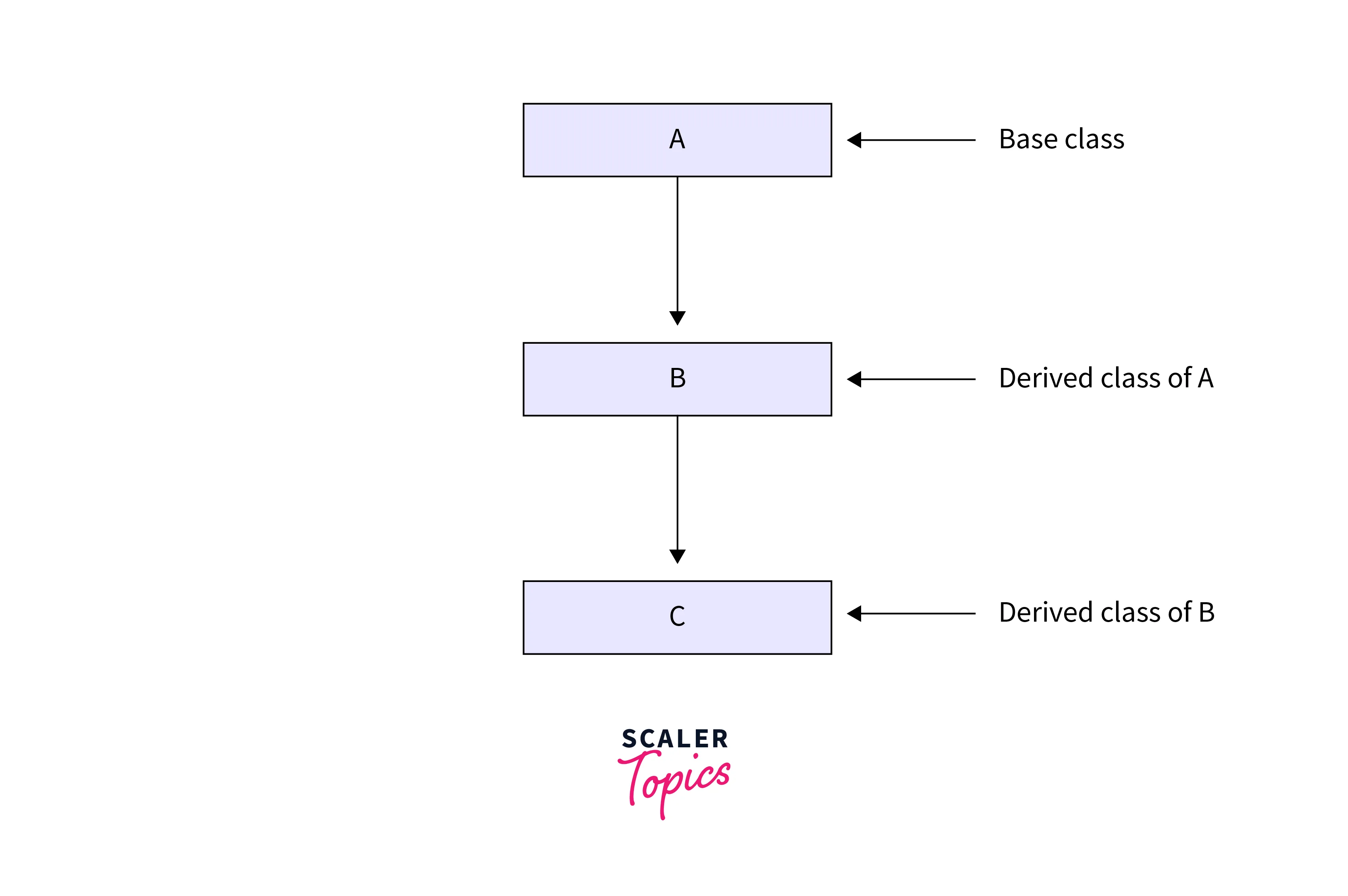 multi-level inheritance in csharp