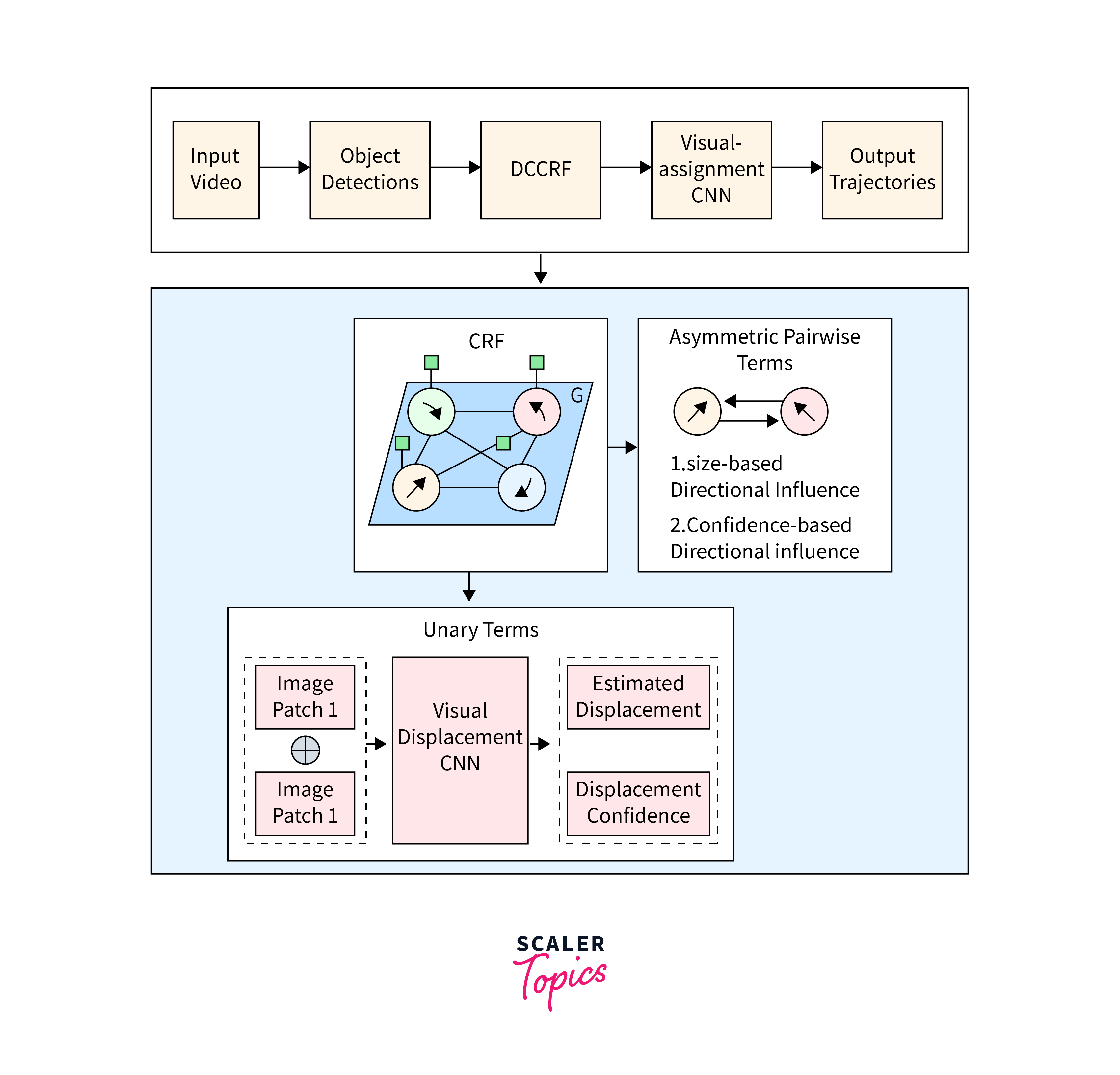 multi scale tracking framework