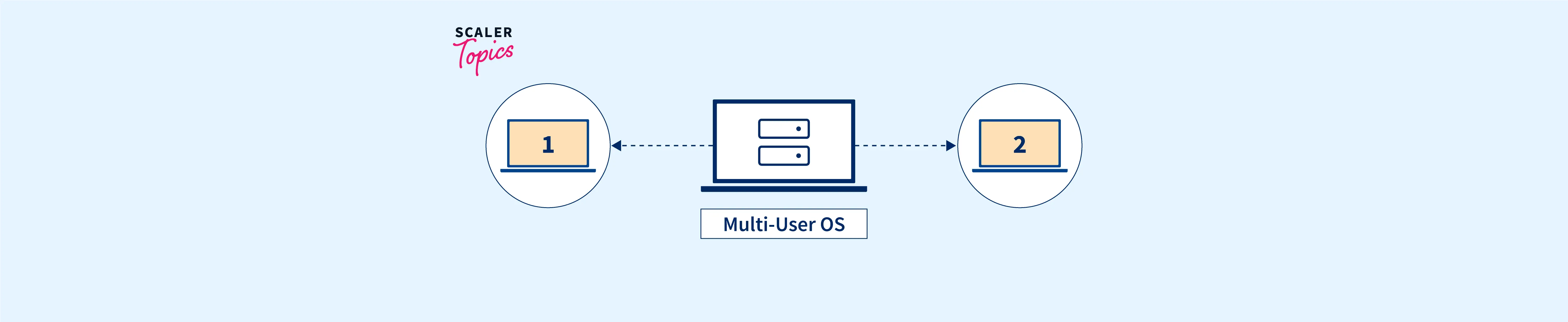 multi-user-operating-system-scaler-topics