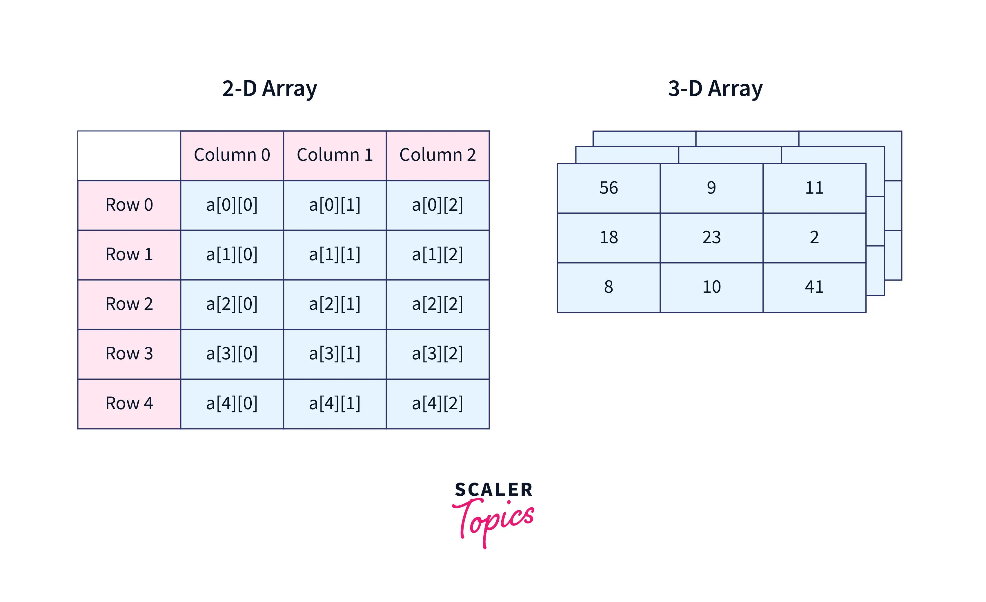 What are Multidimensional Array in C Scaler Topics