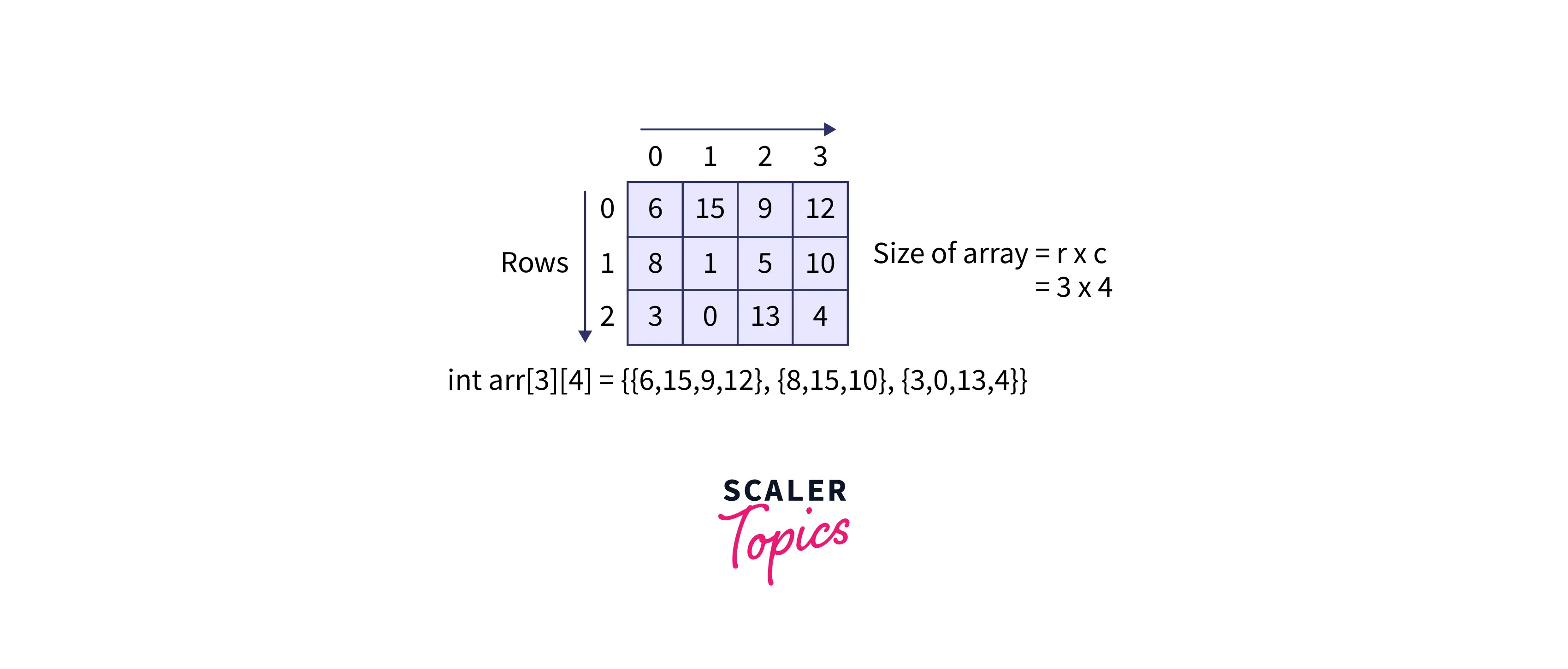 multidimensionals array