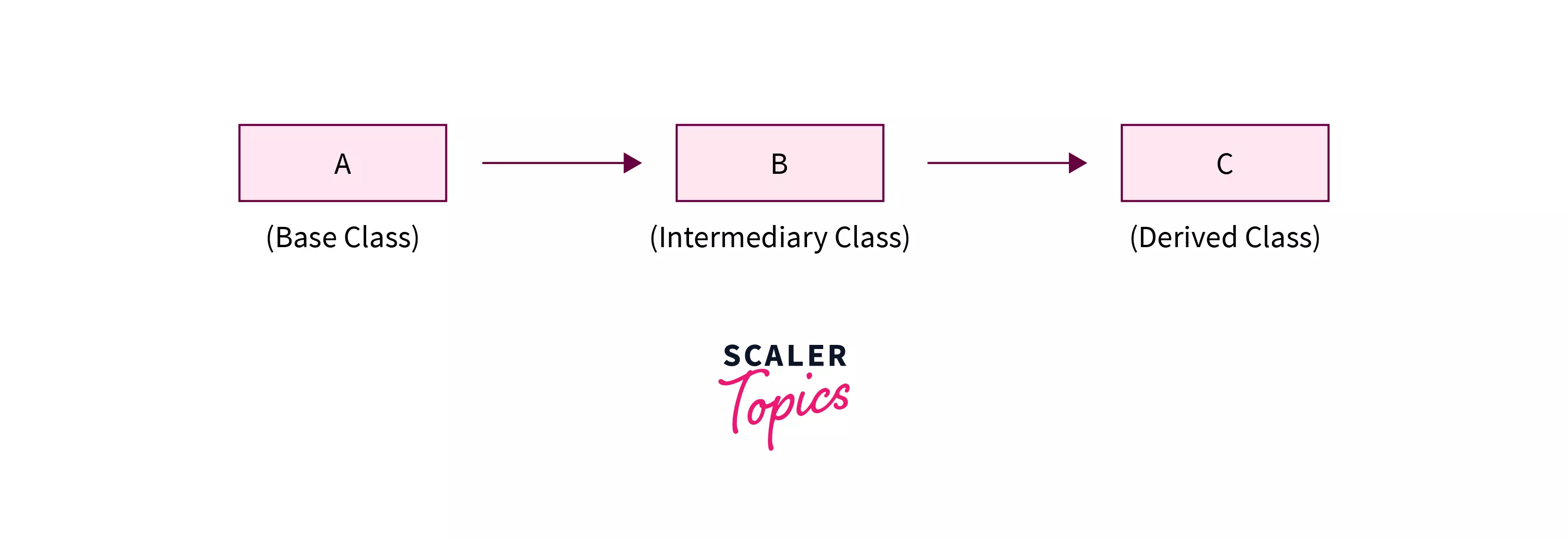 Multilevel Inheritance in java