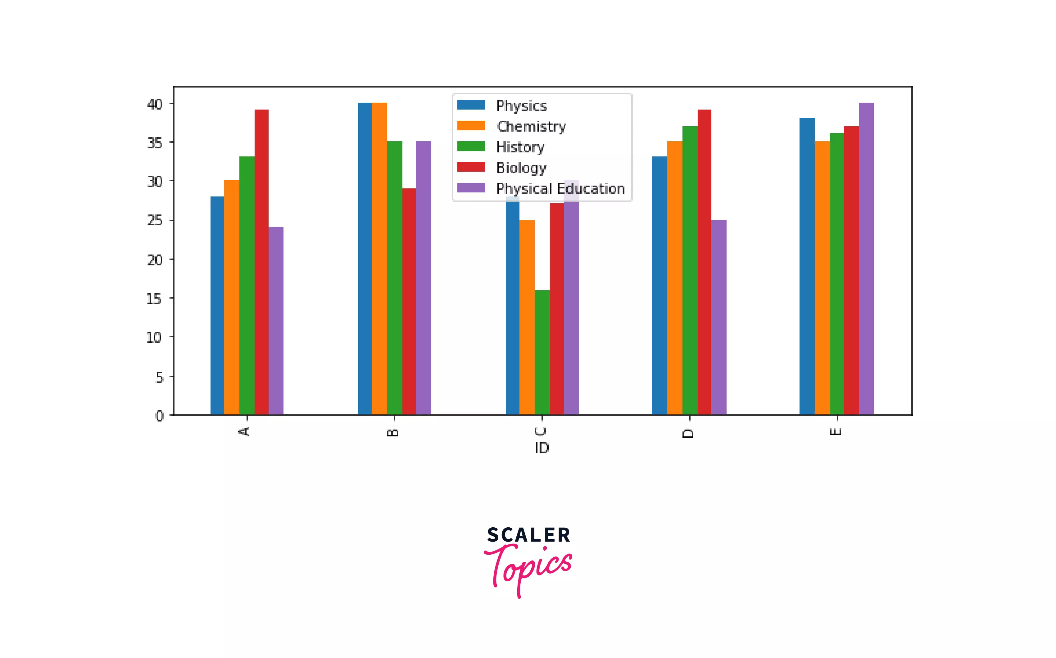 plotting-multiple-bar-chart-scalar-topics