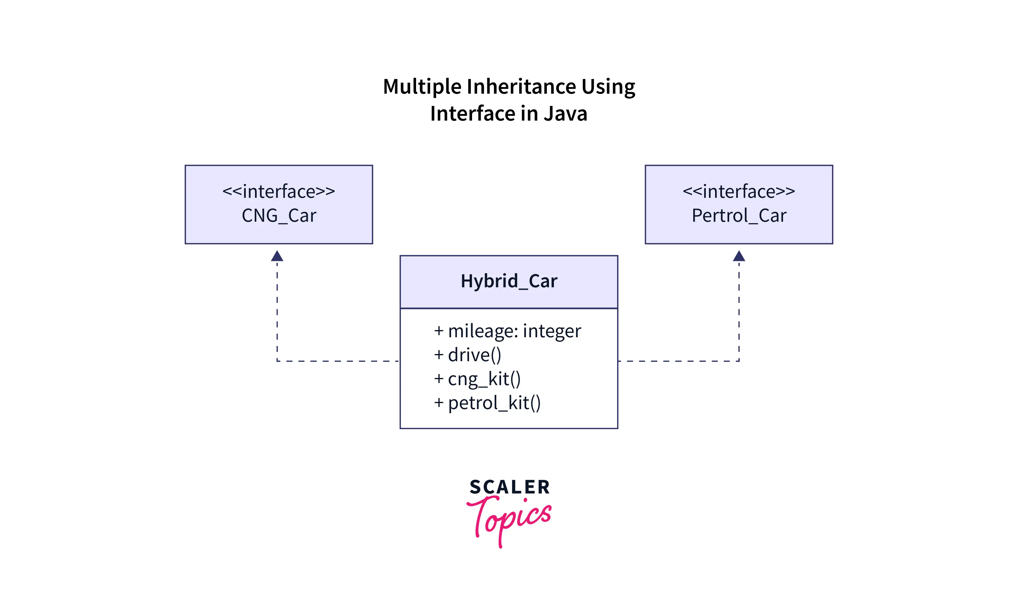 multiple inheritances in java & How to achieve it - JavaGoal
