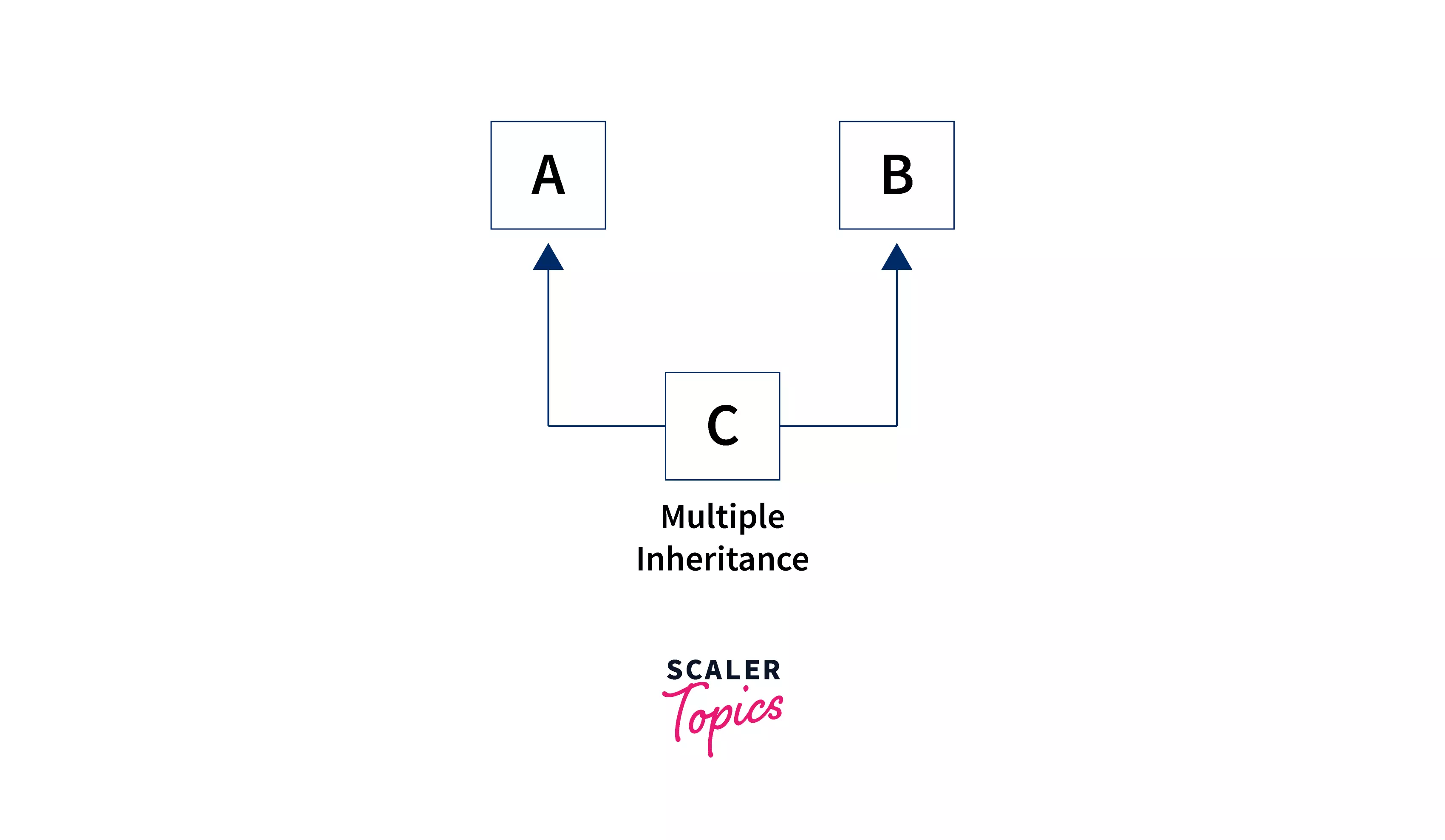 multiple-inheritance-in-java2