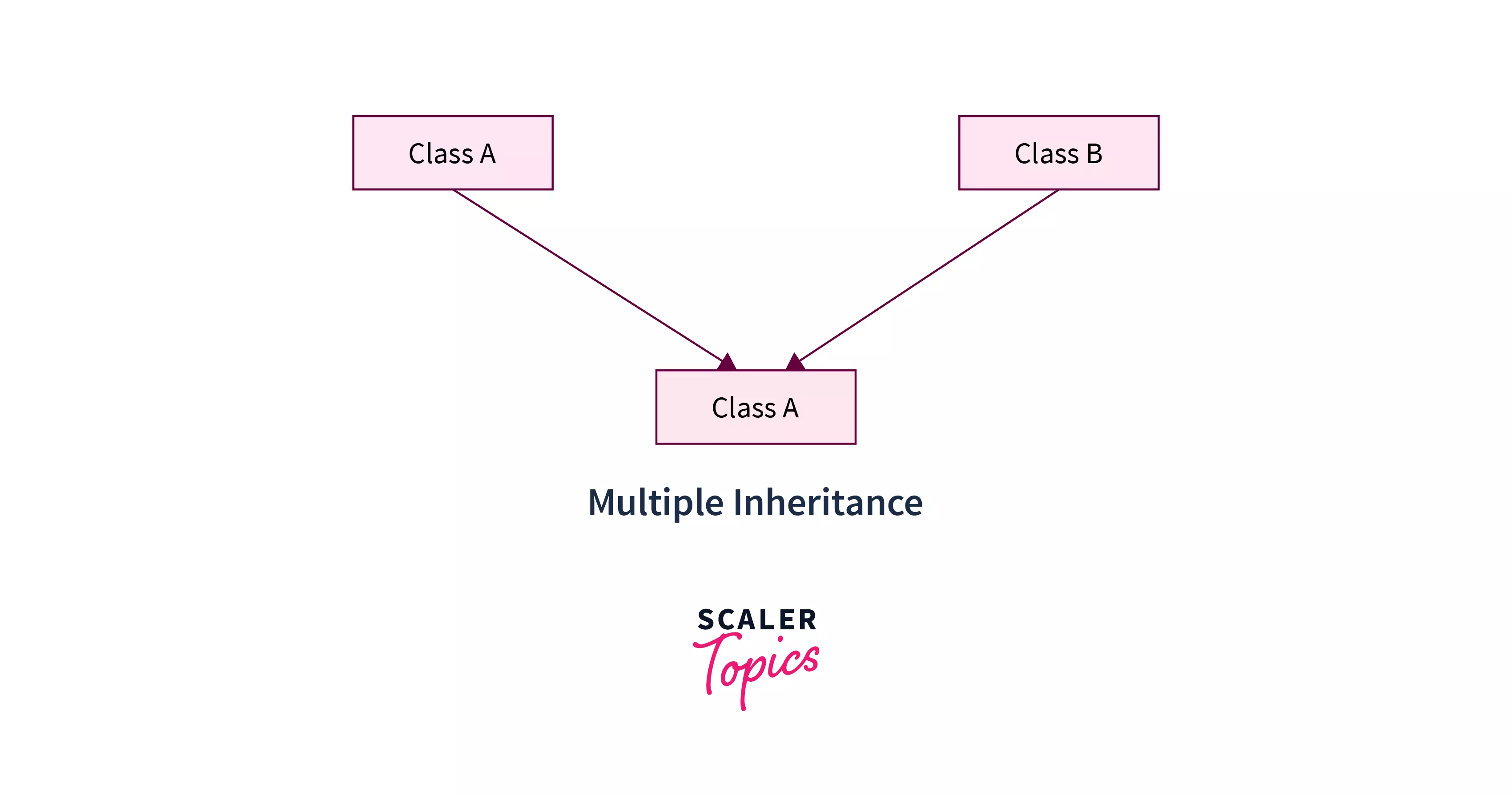 Multiple Inheritance in java